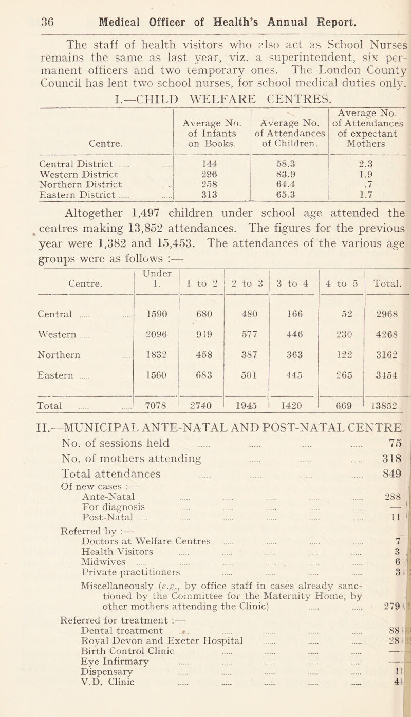 The staff of health visitors who also act as School Nurses remains the same as last year, viz. a superintendent, six per- manent officers and two temporary ones. The London County Council has lent two school nurses, for school medical duties only. I.—CHILD WELFARE CENTRES. Centre. Average No. of Infants on Books. Average No. of Attendances of Children. Average No. of Attendances of expectant Mothers Central District 144 58.3 2.3 Western District 296 83.9 1.9 Northern District 258 64.4 .7 Eastern District 313 65.3 1.7 Altogether 1,497 children under school age attended the centres making 13,852 attendances. The figures for the previous year were 1,382 and 15,453. The attendances of the various age groups were as follows Centre. Under 1. o 2 to 3 3 to 4 4 to 5 Total. Central 1590 680 480 166 52 2968 Western 2096 919 577 446 230 4268 Northern 1832 458 387 363 122 3162 Eastern 1560 683 501 445 265 3454 Total 7078 2740 1945 1420 669 13852 IL—MUNICIPAL ANTE-NATAL AND POST-NATAL CENTRE No. of sessions held .... 75 j No. of mothers attending 318 j Total attendances 849 [ Of new cases ;— Ante-Natal For diagnosis Post-Na.ta] Referred by :— Doctors at Welfare Centres Health Visitors Midwives Private practitioners Miscellaneously (e.g., by office staff in cases already sanc- tioned by the Committee for the Maternity Home, by other mothers attending the Clinic) Referred for treatment :— Dental treatment .x.. Royal Devon and Exeter Hospital Birth Control Clinic Eye Infirmary Dispensary V.D. Clinic ...:. 288 i 11 t 7 'i 3 .I! 6 d 3c; 279 A 88 28*i!< —-I ]!' 4t