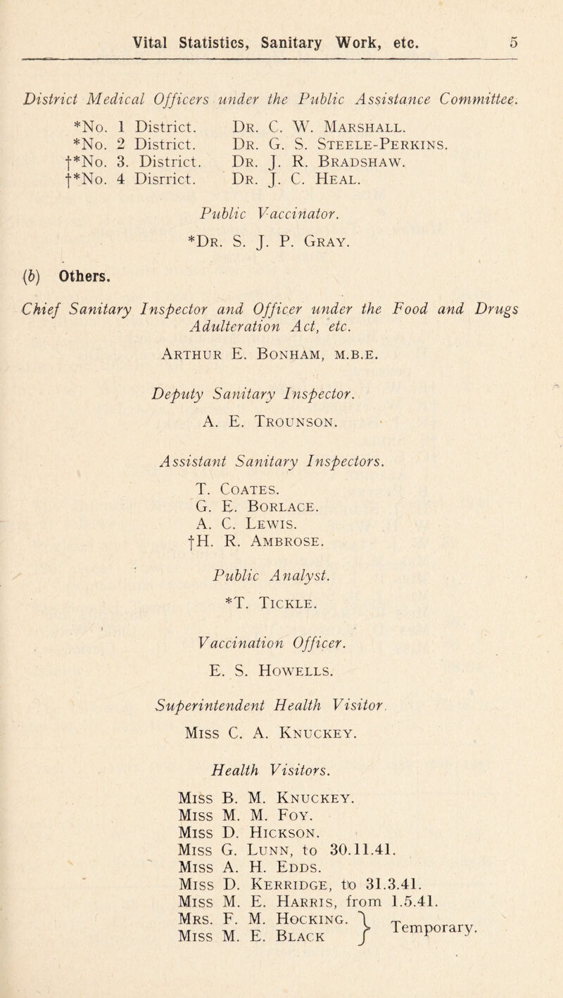 District Medical Officers under the Public Assistance Committee. *No. 1 District. *No. 2 District. f*No. 3. District. j*No. 4 Disrrict. Dr. C. W. Marshall. Dr. G. S. Steele-Perkins. Dr. J. R. Bradshaw. Dr. J. C. Heal. Public Vaccinator. *Dr. S. J. P. Gray. - \ ■(b) Others, Chief Sanitary Inspector and Officer under the Food and Drugs Adulteration Act, etc. Arthur E. Bonham, m.b.e. Deputy Sanitary Inspector. A. E. Trounson. Assistant Sanitary Inspectors. T. Coates. G. E. Borlace. A. C. Lewis. fH. R. Ambrose. Public Analyst. *T. Tickle. Vaccination Officer. E. S. Howells. Superintendent Health Visitor. Miss C. A. Knuckey. Health Visitors. Miss B. M. Knuckey. Miss M. M. Foy. Miss D. Hickson. Miss G. Lunn, to 30.1E4E Miss A. H. Edds. Miss D. Kerridge, to 3E3.4E Miss M. E. Harris, from E5.4E Mrs. F. M. Hocking. Miss M. E. Black Temporary.