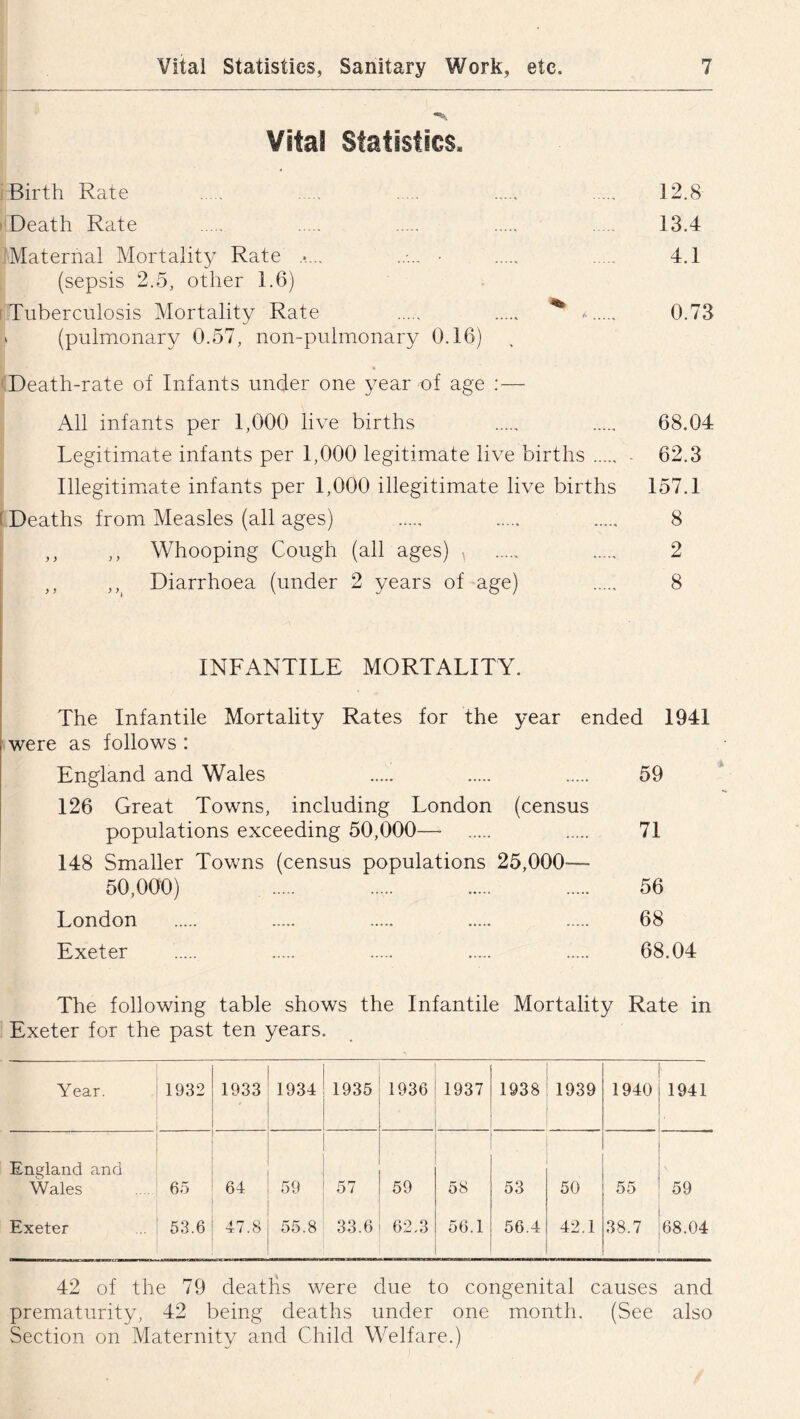 Vital Statistics. Birth Rate . . 12.8 Death Rate 13.4 Maternal Mortality Rate ...... ...... • 4.1 (sepsis 2.5, other 1.6) Tuberculosis Mortality Rate ^ * 0.73 * (pulmonary 0.57, non-pulmonary 0.16) Death-rate of Infants under one year of age : — All infants per 1,000 live births 68.04 Legitimate infants per 1,000 legitimate live births - 62.3 Illegitimate infants per 1,000 illegitimate live births 157.1 Deaths from Measles (all ages) 8 ,, ,, Whooping Cough (all ages) 2 ,, ,, Diarrhoea (under 2 years of age) 8 INFANTILE MORTALITY. The Infantile Mortality Rates for the year ended 1941 were as follows : England and Wales 59 126 Great Towns, including London (census populations exceeding 50,000—• 71 148 Smaller Towns (census populations 25,000-— 50,000) 56 London 68 Exeter 68.04 The following table shows the Infantile Mortality Rate in Exeter for the past ten years. Year. 1932 1933 1934 1935 1936 1937 1938 1939 1940 1941 England and Wales 65 64 59 57 59 58 53 50 55 59 Exeter 53.6 47.8 55.8 33.6 62.3 56.1 56.4 42.1 38.7 68.04 42 of the 79 deaths were due to congenital causes and prematurity, 42 being deaths under one month. (See also Section on Maternity and Child Welfare.)