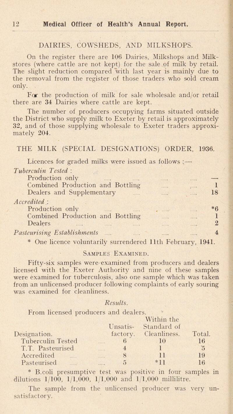 DAIRIES, COWSHEDS, AND MILKSHOPS. On the register there are 106 Dairies, Milkshops and Milk- stores (where cattle are not kept) for the sale of milk by retail. The slight reduction compared with last year is mainly due to the removal from the register of those traders who sold cream only. For the production of milk for sale wholesale and/or retail there are 34 Dairies where cattle are kept. The number of producers occupying farms situated outside the District who supply milk to Exeter by retail is approximately 32, and of those supplying wholesale to Exeter traders approxi- mately 204. THE MILK (SPECIAL DESIGNATIONS) ORDER, 1936. Licences for graded milks were issued as follows ;— Tuberculin Tested : Production only —■ Combined Production and Bottling ..... 1 Dealers and Supplementary 18 Accredited : Production only „ *6 Combined Production and Bottling 1 Dealers 2 Pasteurising Establishments ..... 4 * One licence voluntarily surrendered 11th February, 1941. Samples Examined. p f. Fifty-six samples were-examined from producers and dealers licensed with the Exeter Authority and nine of these samples were examined for tuberculosis, also one sample which was taken from an unlicensed producer following complaints of early souring was examined for cleanliness. Results. From licensed producers and dealers. Designation. Unsatis- factory. Within the Standard of Cleanliness. Total. Tuberculin Tested 6 10 16 T.T. Pasteurised 4 1 '5 Accredited 8 11 19 Pasteurised 5 *11 16 * B.coli presumptive test was positive in four samples in dilutions 1/100, 1/1,000, 1/1,000 and 1/1,000 millilitre. The sample from the unlicensed producer was very un- satisfactory.