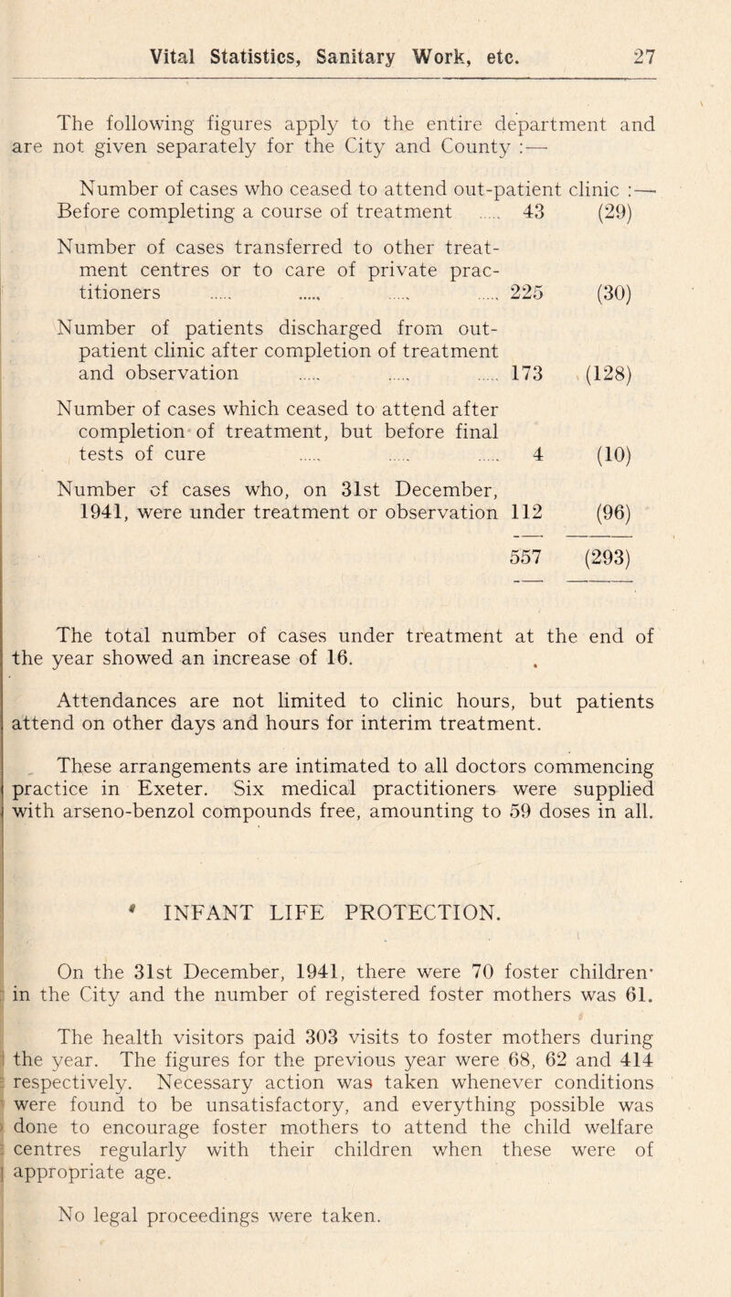 The following figures apply to the entire department and are not given separately for the City and County Number of cases who ceased to attend out-patient clinic :—■ Before completing a course of treatment 43 (29) Number of cases transferred to other treat- ment centres or to care of private prac- titioners 225 (30) Number of patients discharged from out- patient clinic after completion of treatment and observation 173 (128) Number of cases which ceased to attend after completion of treatment, but before final tests of cure 4 (10) Number of cases who, on 31st December, 1941, were under treatment or observation 112 (96) 557 (293) The total number of cases under treatment at the end the year showed an increase of 16. Attendances are not limited to clinic hours, but patients attend on other days and hours for interim treatment. These arrangements are intimated to all doctors commencing practice in Exeter. Six medical practitioners were supplied with arseno-benzol compounds free, amounting to 59 doses in all. # INFANT LIFE PROTECTION. On the 31st December, 1941, there were 70 foster children' in the City and the number of registered foster mothers was 61. The health visitors paid 303 visits to foster mothers during the year. The figures for the previous year were 68, 62 and 414 respectively. Necessary action was taken whenever conditions were found to be unsatisfactory, and everything possible was done to encourage foster mothers to attend the child welfare centres regularly with their children when these were of | appropriate age. No legal proceedings were taken.