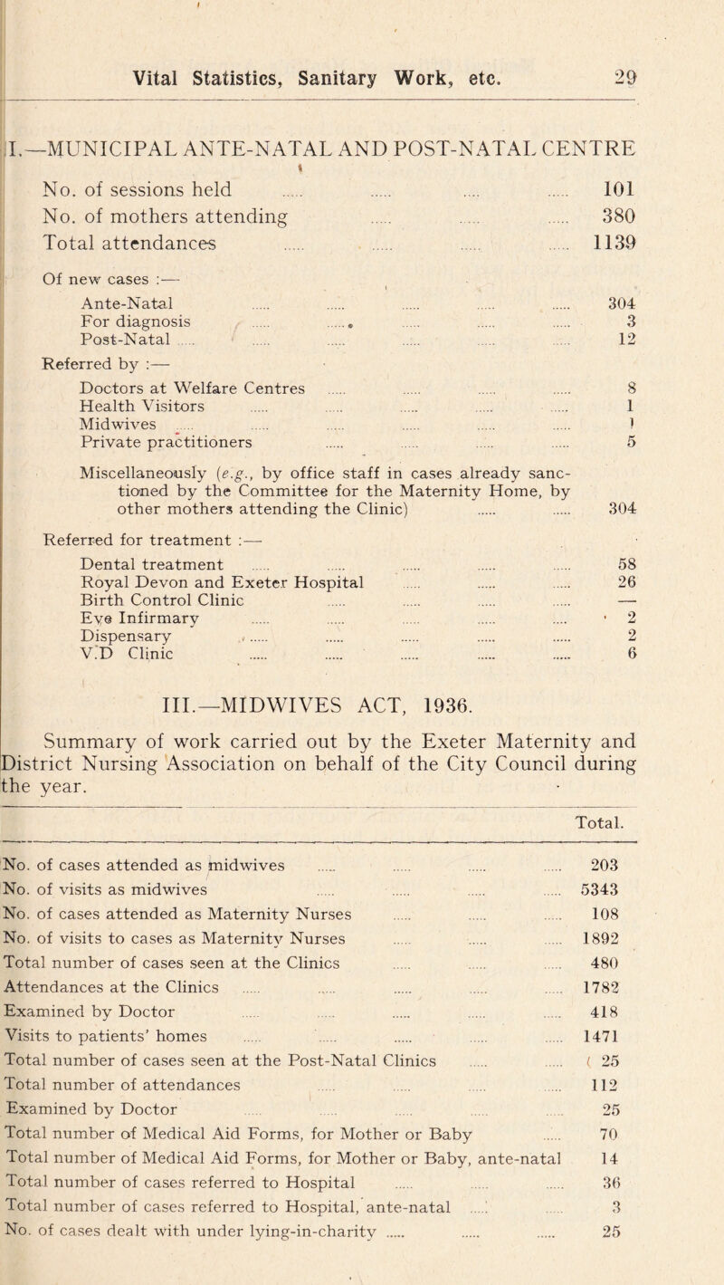 I.—MUNICIPAL ANTE-NATAL AND POST-NATAL CENTRE No. of sessions held .... 101 No. of mothers attending . .. 380 Total attendances 1139 Of new cases :■—- \ Ante-Nata.l 304 For diagnosis 3 Post-Natal 12 Referred by :— Doctors at Welfare Centres 8 Health Visitors 1 Midwives 1 Private practitioners 5 Miscellaneously (e.g., by office staff in cases already sanc- tioned by the Committee for the Maternity Home, by other mothers attending the Clinic) ..... 304 Referred for treatment :—- Dental treatment 58 Royal Devon and Exeter Hospital .... 26 Birth Control Clinic — Eve Infirmary .... • 2 Dispensary * 2 V.D Clinic ..... 6 III.—MIDWIVES ACT, 1936. Summary of work carried out by the Exeter Maternity and District Nursing Association on behalf of the City Council during the year. Total. No. of cases attended as midwives 203 No. of visits as midwives 5343 No. of cases attended as Maternity Nurses 108 No. of visits to cases as Maternity Nurses .. 1892 Total number of cases seen at the Clinics 480 Attendances at the Clinics ..... 1782 Examined by Doctor 418 Visits to patients’ homes 1471 Total number of cases seen at the Post-Natal Clinics ( 25 Total number of attendances ..... .... 112 Examined by Doctor ..... 25 Total number of Medical Aid Forms, for Mother or Baby 70 Total number of Medical Aid Forms, for Mother or Baby, ante-natal 14 Total number of cases referred to Hospital .... 36 Total number of cases referred to Hospital, ante-natal 3 No. of cases dealt with under lying-in-charity 25