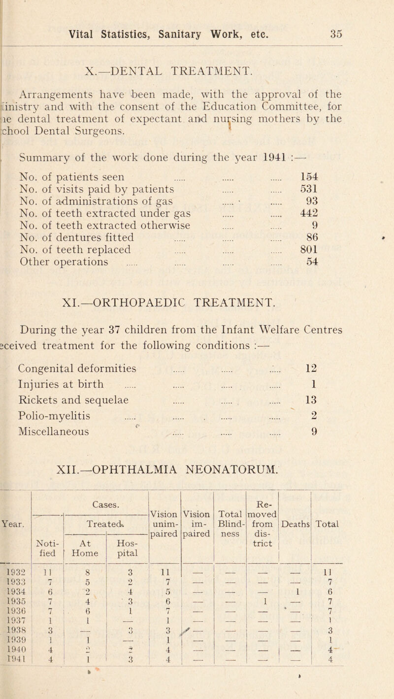 X.—DENTAL TREATMENT. Arrangements have been made, with the approval of the liinistry and with the consent of the Education Committee, for le dental treatment of expectant and nursing mothers by the chool Dental Surgeons. Summary of the work done during the year 1941 :— No. of patients seen 154 No. of visits paid by patients 531 No. of administrations of gas • 93 No. of teeth extracted under gas 442 No. of teeth extracted otherwise 9 No. of dentures fitted 86 No. of teeth replaced 801 Other operations 54 XL—ORTHOPAEDIC TREATMENT. During the year 37 children from the Infant Welfare Centres sceived treatment for the following conditions :— Congenital deformities ..... 12 Injuries at birth 1 Rickets and sequelae 13 ■>V Polio-myelitis 2 Miscellaneous ' ..... 9 XII.—OPHTHALMIA NEONATORUM. Year. Cases. Vision unim- paired Vision im- paired Total Blind- ness Re- moved from dis- trict Deaths Total Noti- fied Trea ted*. At Home Hos- pital 1932 11 8 3 11 — — 11 1933 7 5 2 7 — — — 7 1934 6 2 4 5 -— — — 1 6 1935 7 4 3 6 — — 1 — 7 1936 7 6 1 7 — — — ♦ 7 1937 1 1 — 1 — — — — 1 1938 3 — O O 3 — — — 3 1939 1 1 1 — — — l 1940 4 o 2 4 — — — — 4' 4941 4 1 3 4 — — —- — 4