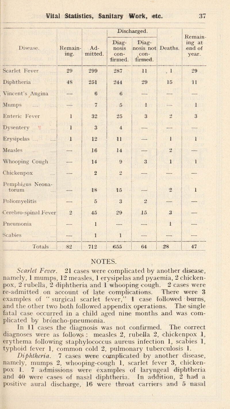 Discharged. Remain- ing at end of year. Disease. Remain- ing. Ad- mitted. Diag- nosis con- firmed. Diag- nosis not con- firmed. Deaths. Scarlet Fever 29 299 287 11 , 1 29 Diphtheria 48 251 244 29 15 11 Vincent’s Angina — 6 6 — — — Mumps — 7 5 1 —- 1 Enteric Fever 1 32 25 3 o 3 Dysenterv 1 3 4 — -—- Ervsipelas 1 12 11 — 1 1 Measles —• 16 14 — 2 — Whooping Cough -— 14 9 3 1 1 Chickenpox — 2 2 a-' — — — Pemphigus Neona- torum — 18 15 — 2 1 Poliomyelitis — 5 3 2 — —- Cerebro-spinal Fever 2 45 29 15 3 — Pneumonia — 1 — —■ 1 —■ Scabies — 1 1 —• —• ■— Totals 82 712 <655 64 28 i TjH NOTES. Scarlet Fever. 21 cases were complicated by another disease, namely, 1 mumps, 12 measles, 1 erysipelas and pyaemia, 2 chicken- pox, 2 rubella, 2 diphtheria and 1 whooping cough. 2 cases were re-admitted. on account of late complications. There were 3 examples of “surgical scarlet fever,” 1 case followed burns, and the other two both followed appendix operations. The single fatal case occurred in a child aged nine months and was com- plicated by broncho-pneumonia. In 11 cases the diagnosis was not confirmed. The correct diagnoses were as follows : measles 2, rubella 2, ehickenpox 1, erythema following staphylococcus aureus infection 1, scabies 1, typhoid fever 1, common cold 2, pulmonary tuberculosis 1. Diphtheria. 7 cases were complicated by another disease, namely, mumps 2, whooping-cough 1, scarlet fever 3, chicken- pox 1. 7 admissions were examples of laryngeal diphtheria and 40 were cases of nasal diphtheria. In addition, 2 had a positive aural discharge, 16 were throat carriers and 5 nasal