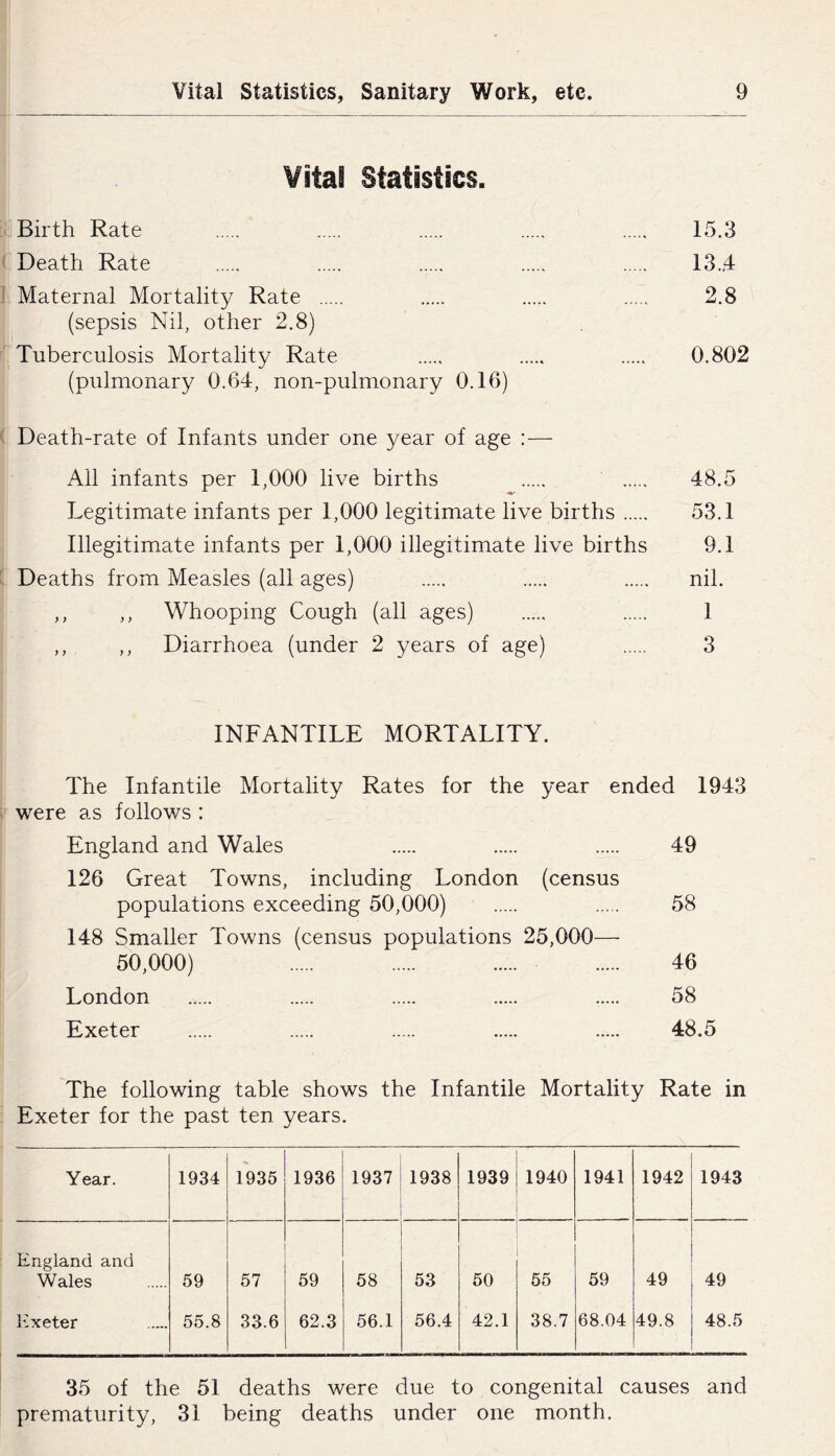 Vital Statistics. Birth Rate 15.3 Death Rate 13.,4 Maternal Mortality Rate 2.8 (sepsis Nil, other 2.8) Tuberculosis Mortality Rate 0.802 (pulmonary 0.64, non-pulmonary 0.16) Death-rate of Infants under one year of age :— All infants per 1,000 live births 48.5 Legitimate infants per 1,000 legitimate live births 53.1 Illegitimate infants per 1,000 illegitimate live births 9.1 Deaths from Measles (all ages) ..... nil. ,, ,, Whooping Cough (all ages) 1 ,, ,, Diarrhoea (under 2 years of age) 3 INFANTILE MORTALITY. The Infantile Mortality Rates for the year ended 1943 were as follows : England and Wales 49 126 Great Towns, including London (census populations exceeding 50,000) 58 148 Smaller Towns (census populations 25,000—■ 50,000) 46 London 58 Exeter 48.5 The following table shows the Infantile Mortality Rate in Exeter for the past ten years. Year. 1934 1935 1936 1937 1938 1939 1940 ' 1941 1942 1943 England and Wales 59 57 59 58 53 50 55 59 49 49 Exeter 55.8 33.6 62.3 56.1 56.4 42.1 38.7 68.04 49.8 48.5 35 of the 51 deaths were due to congenital causes and prematurity, 31 being deaths under one month.