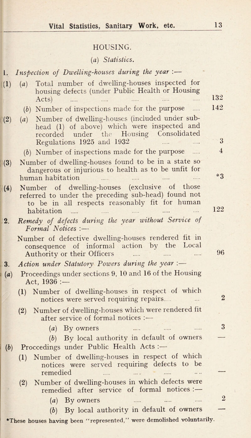 HOUSING. [a] Statistics. 1. Inspection of Dwelling-houses during the year :— (1) W Total number of dwelling-houses inspected for housing defects (under Public Health or Housing Acts) 132 (b) Number of inspections made for the purpose 142 (2) {a) Number of dwelling-houses (included under sub- head (1) of above) which were inspected and recorded under the Housing Consolidated Regulations 1925 and 1932 3 {b) Number of inspections made for the purpose 4 (3) Number of dwelling-houses found to be in a state so dangerous or injurious to health as to be unfit for human habitation *3 (4) Number of dwelling-houses (exclusive of those referred to under the preceding sub-head) found not to be in all respects reasonably fit for human habitation •••• 122 2. Remedy of defects during the year without Service of Formal Notices :— Number of defective dwelling-houses rendered fit in consequence of informal action by the Local Authority or their Officers 9b 3. Action under Statutory Powers during the year :— [a) Proceedings under sections 9, 10 and 16 of the Housing Act, 1936 :— (1) Number of dwelling-houses in respect of which notices were served requiring repairs ... 2 (2) Number of dwelling-houses which were rendered fit after service of formal notices — [а] By owners 3 (б) By local authority in default of owners — ip) Proceedings under Public Health Acts :— (1) Number of dwelling-houses in respect of which notices were served requiring defects to be remedied .... •• •• (2) Number of dwelling-houses in which defects were remedied after service of formal notices :— (a) By owners 2 (b) By local authority in default of owners — ’•'These houses having been represented,” were demolished voluntarily.