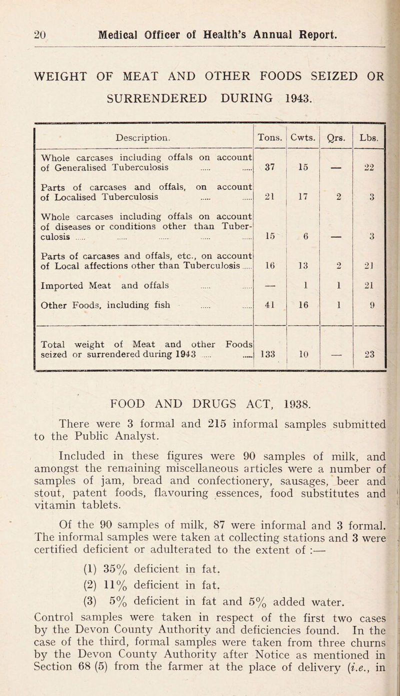 WEIGHT OF MEAT AND OTHER FOODS SEIZED OR SURRENDERED DURING 1943. Description. Tons. Cwts. Qrs. Lbs. Whole carcases including offals on account of Generalised Tuberculosis 37 15 — 22 Parts of carcases and offals, on account of Localised Tuberculosis 21 17 2 3 Whole carcases including offals on account of diseases or conditions other than Tuber- culosis 15 6 3 Parts of carcases and offals, etc., on account of Local affections other than Tuberculosis 16 13 2 21 Imported Meat and offals — 1 1 21 Other Foods, including fish 41 16 1 9 Total weight of Meat and other Foods seized or surrendered during 1943 133 - 10 23 FOOD AND DRUGS ACT, 1938. There were 3 formal and 215 informal samples submitted to the Public Analyst. Included in these figures were 90 samples of milk, and amongst the remaining miscellaneous articles were a number of samples of jam, bread and confectionery, sausages, beer and stout, patent foods, flavouring essences, food substitutes and vitamin tablets. Of the 90 samples of milk, 87 were informal and 3 formal. The informal samples were taken at collecting stations and 3 were certified deficient or adulterated to the extent of :— (1) 35% deficient in fat. (2) 11% deficient in fat. (3) 5% deficient in fat and 5% added water. Control samples were taken in respect of the first two cases by the Devon County Authority and deficiencies found. In the case of the third, formal samples were taken from three churns by the Devon County Authority after Notice as mentioned in Section 68 (5) from the farmer at the place of delivery (i.e., in