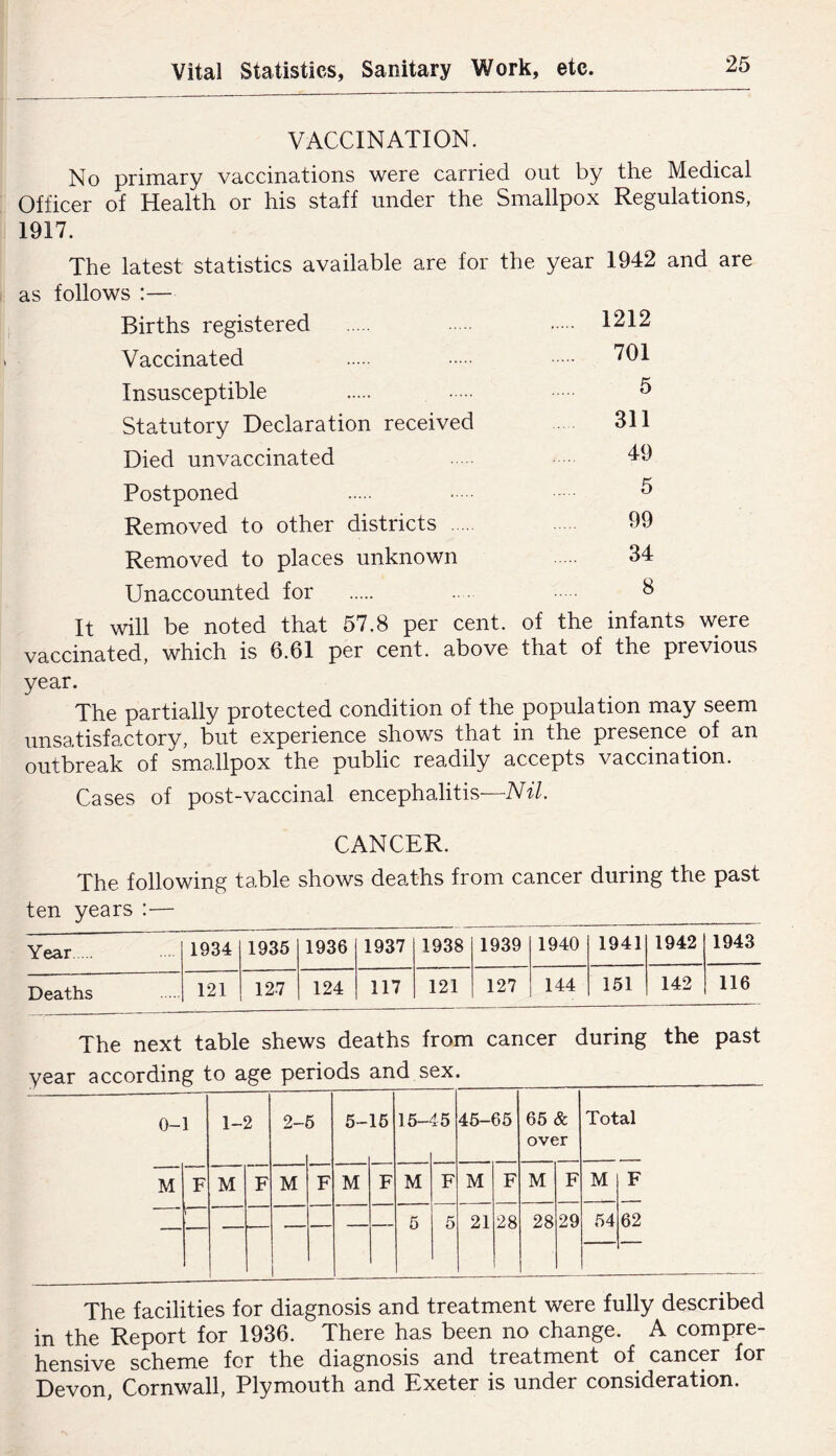 VACCINATION. No primary vaccinations were carried out by the Medical Officer of Health or his staff under the Smallpox Regulations, 1917. The latest statistics available are for the year 1942 and are I as follows :— Births registered 1212 Vaccinated 701 Insusceptible 5 Statutory Declaration received 311 Died unvaccinated 49 Postponed 5 Removed to other districts 99 Removed to places unknown 34 Unaccounted for 8 It will be noted that 57.8 per cent. of the infants were vaccinated, which is 6.61 per cent, above that of the previous year. The partially protected condition of the population may seem unsatisfactory, but experience shows that in the presence of an outbreak of smallpox the public readily accepts vaccination. Cases of post-vaccinal encephalitis—M/. CANCER. The following table shows deaths from cancer during the past ten years :— Year 1934 1935 1936 1937 1938 1939 1940 1941 1942 1943 Deaths 121 127 124 117 121 127 144 151 142 116 The next table shews deaths from cancer during the past year according to age periods and sex.^ 0-1 1-: 2 2-1 5- 15 15-' 15 45-65 65 & over Total M F M F M F M F M F M F M F M F 5 5 21 28 28 29 54 62 i The facilities for diagnosis and treatment were fully described in the Report for 1936. There has been no change. A compre- hensive scheme for the diagnosis and treatment of cancer for Devon, Cornwall, Plymouth and Exeter is under consideration.
