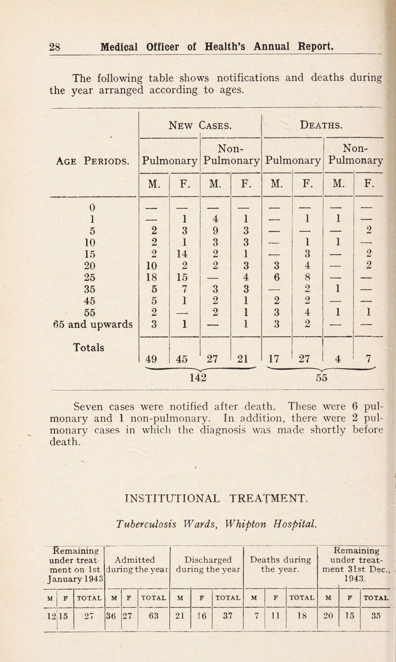 The following table shows notifications and deaths during the year arranged according to ages. Age Periods. New Cases. Deaths. Pulmonary Non- Pulmonary Pulm onary N( Pulm an- onary M. F. M. F. M. F. M. F. 0 1 — 1 4 1 — 1 1 — 0 2 3 9 3 — — — 2 10 2 1 3 3 — 1 1 —■ 15 2 14 2 1 — 3 — 2 20 10 2 2 3 3 4 — 2 25 18 15 — 4 6 8 — — 35 5 7 3 3 — 2 1 — 45 5 1 2 1 2 2 — — 55 2 — 2 1 3 4 1 1 65 and upwards 3 1 — 1 3 2 — — Totals 49 45 27 21 17 27 4 7 142 55 Seven cases were notified after death. These were 6 pul- monary and 1 non-pulmonary. In addition, there were 2 pul- monary cases in which the diagnosis was made shortly before death. INSTITUTIONAL TREATMENT. Tuberculosis Wards, Whipton Hospital. Remaining under treat- ment on 1st January 1943 Admitted during the year Discharged during the year Deaths c the yc luring icLT. E ur men lemaining ider treat- it 31st Dec., 1943. M F TOTAL M F TOTAL M F TOTAL M F TOTAL M F TOTAL 12 15 27 36 27 63 21 16 37 7 11 18 20 15 35