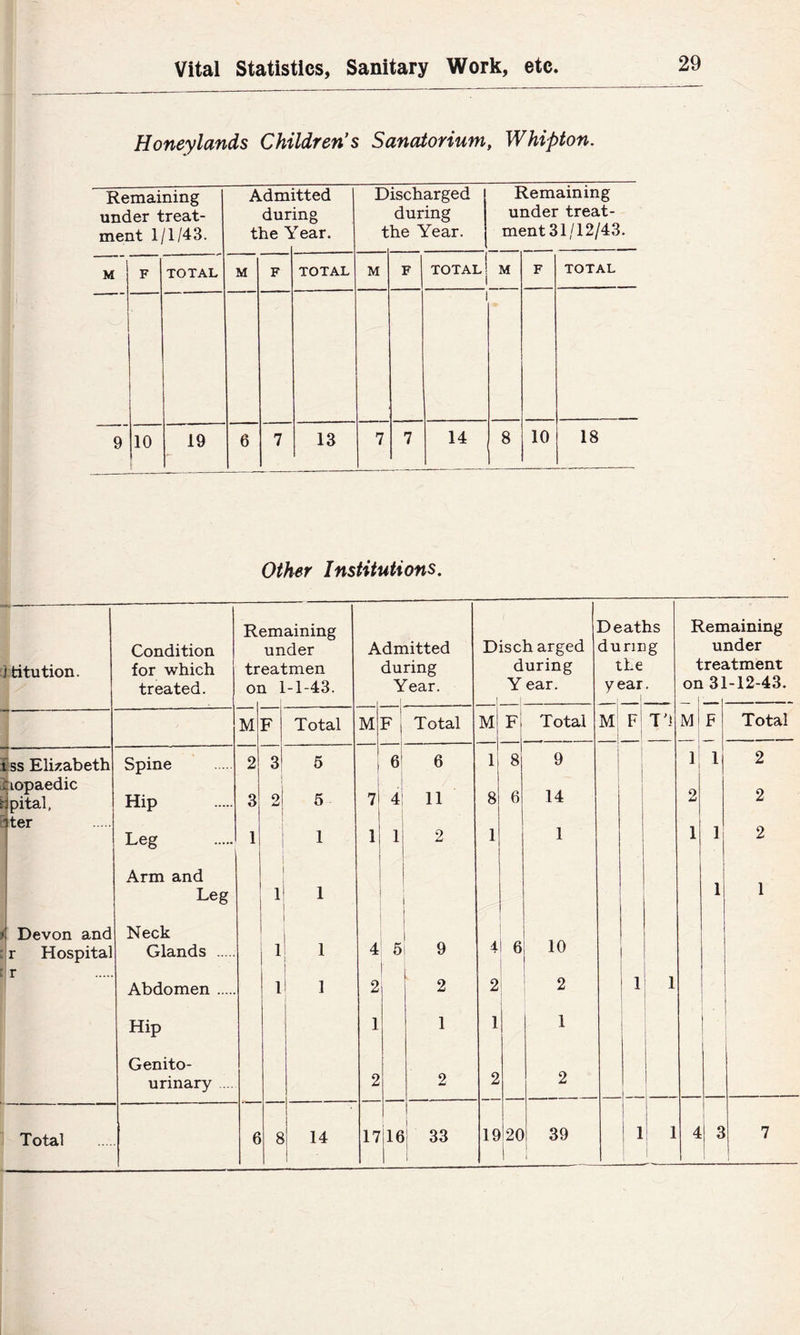 .tY- Honey lands Children's Sanatorium, Whipton. Remaining under treat- ment 1/1/43. Admi dur the 'S itted ing rear. D t ischarged during he Year. Remaining under treat- ment 31/12/43. 9 10 19 6 7 13 7 7 14 8 10 18 ] titution. lopaedic tipital, iter r r Condition for which treated. R tr 01 emaining under eatmen 1 1-1-43. A dmitted during Year. D isch arged during Y ear. D eaths during the year. 1 M F Total M F i Total M Fi Total M 1 F Spine 2 3 5 1 e! 6 1 8 9 i I j Hip 3 1 i 6 i 7 4! 11 8 6 14 i Leg 1 1 1 1 2 1 1 Arm and Leg 1 1 Neck Glands 1 1 4 5 9 4 6 10 Abdomen 1 1 2 2 2 2 1 1 Hip 1 1 1 1 Genito- urinary .... 2 2 2 2 19 20 39 1 1 1 Remaining under treatment on 31-12-43. M 1 1 2 1 Total 2 2 2