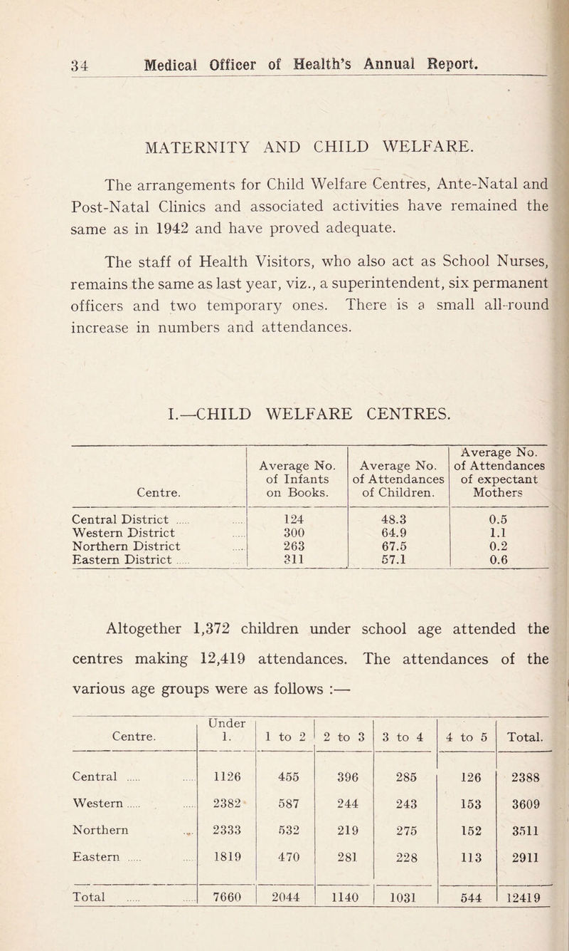 MATERNITY AND CHILD WELFARE. The arrangements for Child Welfare Centres, Ante-Natal and Post-Natal Clinics and associated activities have remained the same as in 1942 and have proved adequate. The staff of Health Visitors, who also act as School Nurses, remains the same as last year, viz., a superintendent, six permanent officers and two temporary ones. There is a small all-round increase in numbers and attendances. L—CHILD WELFARE CENTRES. Centre. Average No. of Infants on Books. Average No. of Attendances of Children. Average No. of Attendances of expectant Mothers Central District 124 48.3 0.5 Western District 300 64.9 1.1 Northern District 263 67.5 0.2 Eastern District 311 67.1 0.6 Altogether 1,372 children under school age attended the centres making 12,419 attendances. The attendances of the various age groups were as follows :— Centre. Under 1. 1 to 2 2 to 3 3 to 4 4 to 5 Total. Central 1126 455 396 285 126 2388 Western 2382 587 244 243 153 3609 Northern 2333 532 219 275 152 3511 Eastern 1819 470 281 228 113 2911 Total 7660 2044 1140 1031 544 12419