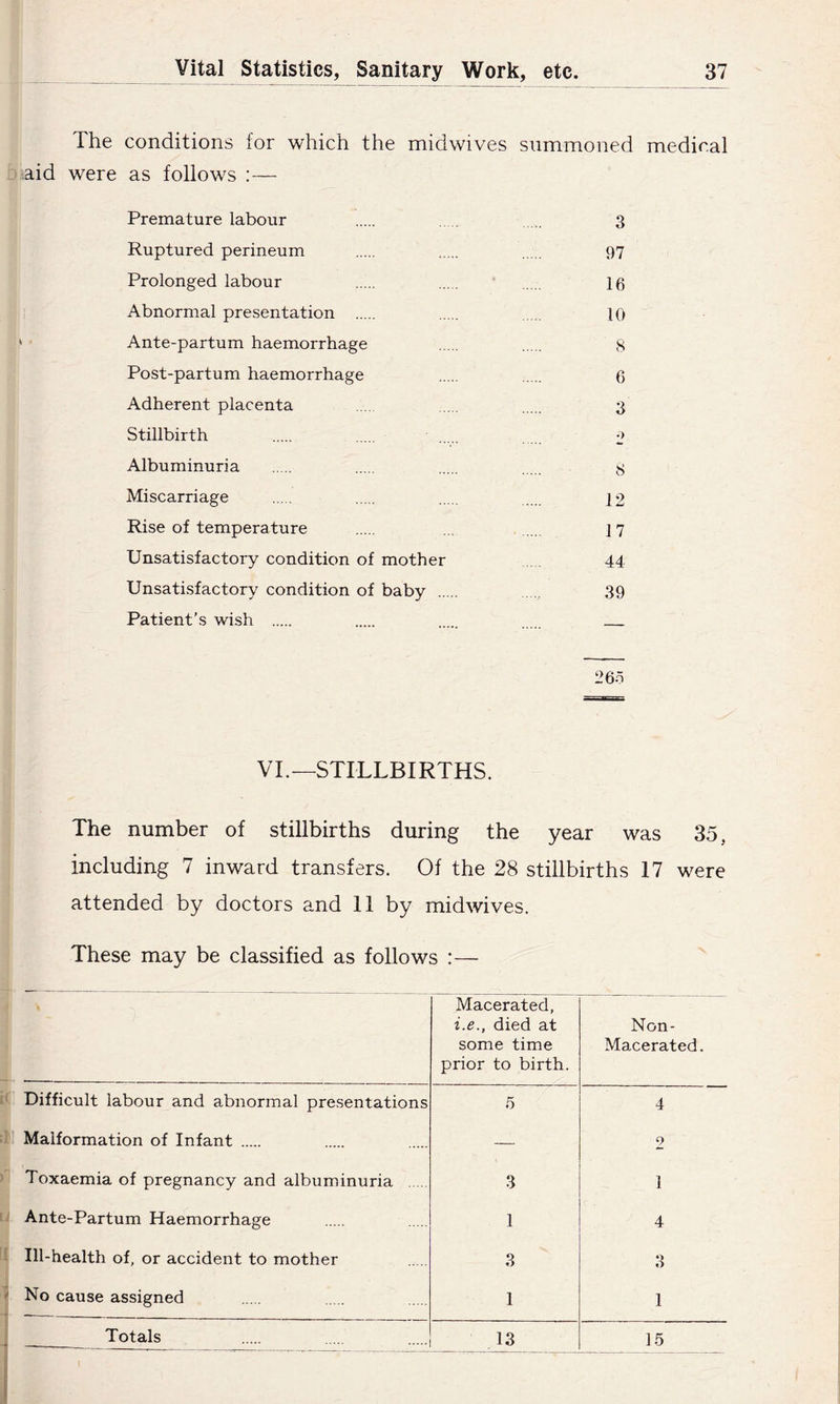 The conditions for which the midwives summoned medical j aid were as follows :— Premature labour 3 Ruptured perineum 97 Prolonged labour 16 Abnormal presentation 10 ' Ante-partum haemorrhage 8 Post-partum haemorrhage 6 Adherent placenta 3 Stillbirth 2 Albuminuria 8 Miscarriage 12 Rise of temperature . 17 Unsatisfactory condition of mother 44. Unsatisfactory condition of baby 39 Patient’s wish 265 VL—STILLBIRTHS. The number of stillbirths during the year was 35, including 7 inward transfers. Of the 28 stillbirths 17 were attended by doctors and 11 by midwives. These may be classified as follows :— Difficult labour and abnormal presentations Malformation of Infant Toxaemia of pregnancy and albuminuria Ante-Partum Haemorrhage Ill-health of, or accident to mother No cause assigned Totals Macerated, i.e., died at some time prior to birth. 5 3 3 13 Non- Macerated. 1 4 O 15
