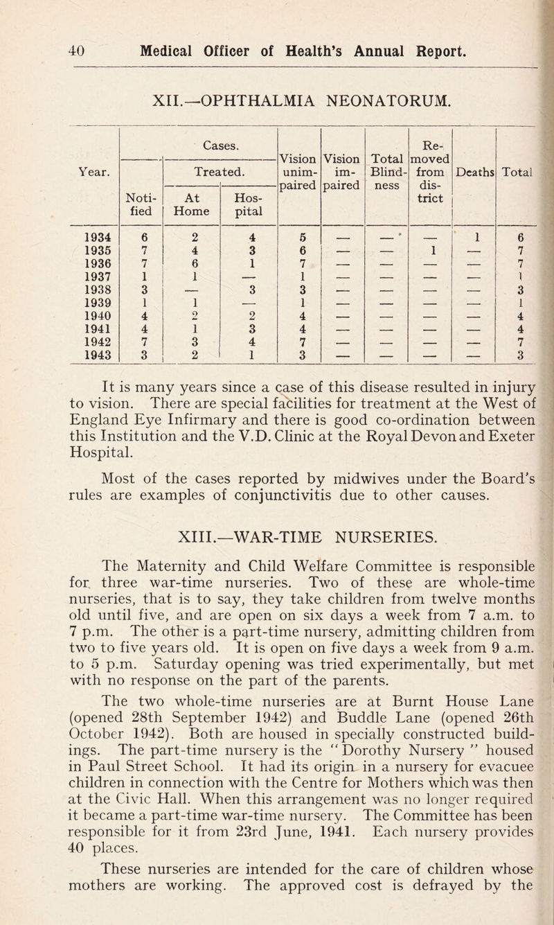 XII.—OPHTHALMIA NEONATORUM. Year. Cases. Vision unim- paired Vision im- paired Total Blind- ness Re- moved from dis- trict Deaths Total Noti- fied Trea ited. At Home Hos- pital 1934 6 2 4 5 ■ , • ■ ■ ■■ 1 6 1935 7 4 3 6 — — 1 — 7 1936 7 6 1 7 — — — — 7 1937 1 1 — 1 — — — — 1 1938 3 — 3 3 — — — 3 1939 1 1 • 1 — — — — 1 1940 4 2 2 4 — — — — 4 1941 4 1 3 4 — — — — 4 1942 7 3 4 7 — — — — 7 1943 3 2 1 3 — — — — 3 It is many years since a case of this disease resulted in injury to vision. There are special facilities for treatment at the West of England Eye Infirmary and there is good co-ordination between this Institution and the V.D. Clinic at the Royal Devon and Exeter Hospital. Most of the cases reported by midwives under the Board's rules are examples of conjunctivitis due to other causes. XIIL—WAR-TIME NURSERIES. The Maternity and Child Welfare Committee is responsible for three war-time nurseries. Two of these are whole-time nurseries, that is to say, they take children from twelve months old until five, and are open on six days a week from 7 a.m. to 7 p.m. The other is a part-time nursery, admitting children from two to five years old. It is open on five days a week from 9 a.m. to 5 p.m. Saturday opening was tried experimentally, but met with no response on the part of the parents. The two whole-time nurseries are at Burnt House Lane (opened 28th September 1942) and Buddie Lane (opened 26th October 1942). Both are housed in specially constructed build- ings. The part-time nursery is the “ Dorothy Nursery  housed in Paul Street School. It had its origin in a nursery for evacuee children in connection with the Centre for Mothers which was then at the Civic Hall. When this arrangement was no longer required it became a part-time war-time nursery. The Committee has been responsible for it from 23rd June, 1941. Each nursery provides 40 places. These nurseries are intended for the care of children whose mothers are working. The approved cost is defrayed by the