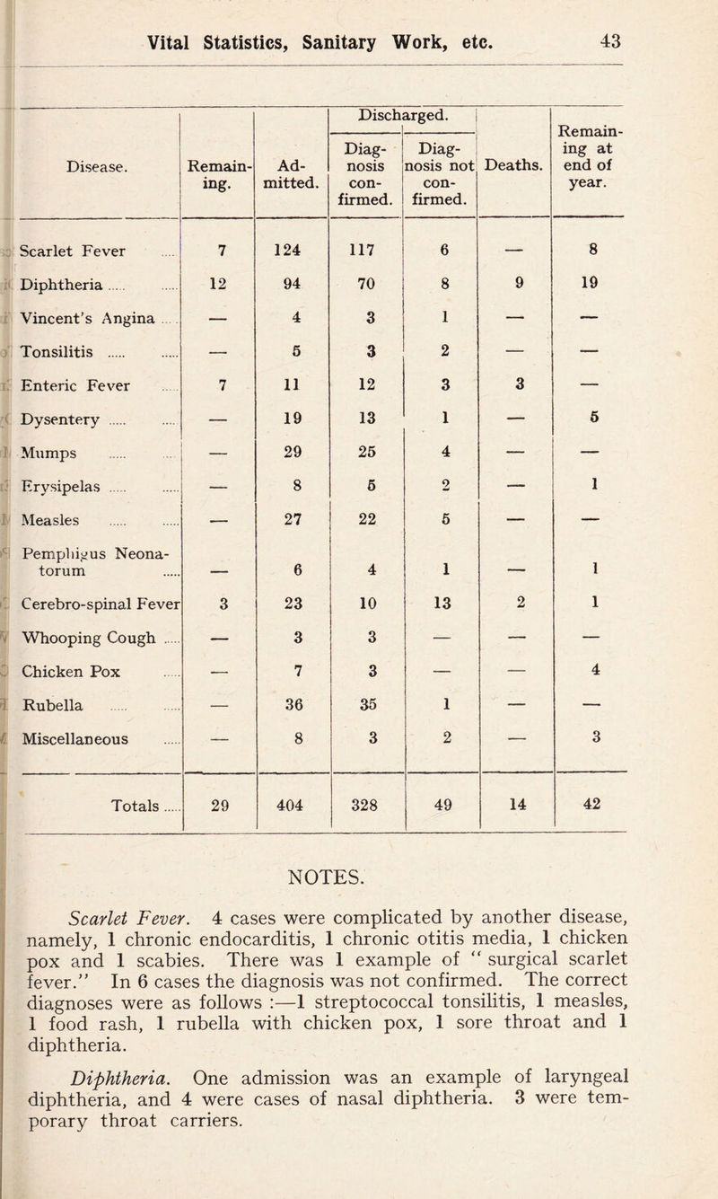 Disease. Remain- ing. Ad- mitted. Disch arged. i Deaths. Remain- ing at end of year. Diag- nosis con- firmed. Diag- nosis not' con- firmed. c Scarlet Fever 7 124 117 6 — 8 r' Diphtheria 12 94 70 8 9 19 i Vincent’s Angina . — 4 3 1 — — y Tonsilitis — 6 3 2 — — f! Enteric Fever 7 11 12 3 3 — < Dysentery — 19 13 1 — 5 1 Mumps 29 25 4 — — Ervsipelas — 8 6 2 — 1 1 Measles — 27 22 5 — — ^ Pempliigus Neona- torum — 6 4 1 — 1 Cerebro-spinal Fever 3 23 10 13 2 1 ^ Whooping Cough — 3 3 — — — C Chicken Pox -— 7 3 — — 4 ^ Rubella — 36 35 1 — — 1 Miscellaneous — 8 3 2 — 3 Totals 29 404 328 49 14 42 NOTES. Scarlet Fever. 4 cases were complicated by another disease, namely, 1 chronic endocarditis, 1 chronic otitis media, 1 chicken pox and 1 scabies. There was 1 example of “ surgical scarlet fever.” In 6 cases the diagnosis was not confirmed. The correct diagnoses were as follows :—1 streptococcal tonsilitis, 1 measles, 1 food rash, 1 rubella with chicken pox, 1 sore throat and 1 diphtheria. Diphtheria. One admission was an example of laryngeal diphtheria, and 4 were cases of nasal diphtheria. 3 were tem- porary throat carriers.