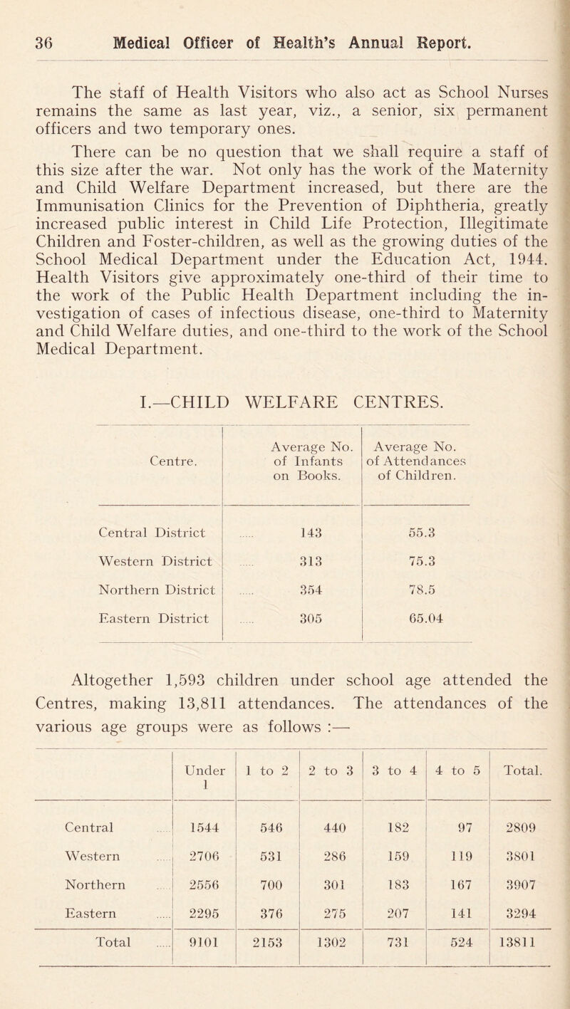 The staff of Health Visitors who also act as School Nurses remains the same as last year, viz., a senior, six permanent officers and two temporary ones. There can be no question that we shall require a staff of this size after the war. Not only has the work of the Maternity and Child Welfare Department increased, but there are the Immunisation Clinics for the Prevention of Diphtheria, greatly increased public interest in Child Life Protection, Illegitimate Children and Foster-children, as well as the growing duties of the School Medical Department under the Education Act, 1944. Health Visitors give approximately one-third of their time to the work of the Public Health Department including the in- vestigation of cases of infectious disease, one-third to Maternity and Child Welfare duties, and one-third to the work of the School Medical Department. I.—CHILD WELFARE CENTRES. Centre. Average No. of Infants on Books. Average No. of Attendances of Children. Central District 143 55.3 Western District 313 75.3 Northern District 354 78.5 Eastern District 305 65.04 Altogether 1,593 children under school age attended the Centres, making 13,811 attendances. The attendances of the various age groups were as follows :— Under 1 1 to 2 2 to 3 3 to 4 4 to 5 Total. Central 1544 546 440 182 97 2809 Western 2706 531 286 159 119 3801 Northern 2556 700 301 183 167 3907 Eastern 2295 376 275 207 141 3294