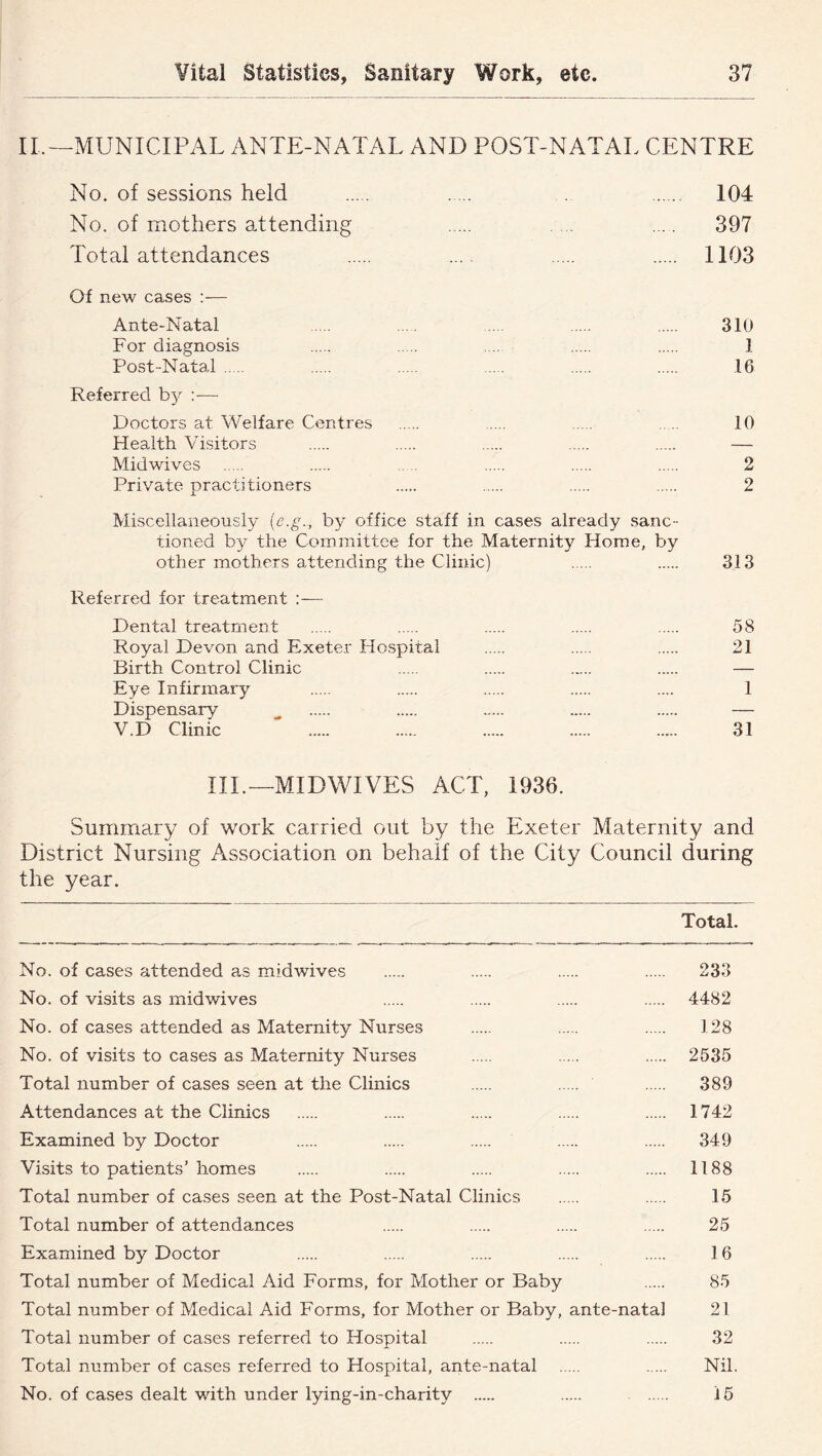 II.—MUNICIPAL ANTE-NATAL AND POST-NATAL CENTRE No. of sessions held 104 No. of mothers attending . .... 397 Total attendances ... 1103 Of new cases :— Ante-Natal .... 310 For diagnosis .... 1 Post-Natal .... 16 Referred by — Doctors at Welfare Centres . .. 10 Health Visitors — Midwives .... 2 Private practitioners 2 Miscellaneously [e.g.., by office staff in cases already sanc- tioned by the Committee for the Maternity Horae, by other mothers attending the Clinic) 313 Referred for treatment :— Dental treatment 58 Royal Devon and Exeter Hospital 21 Birth Control Clinic — Eye Infirmary .... 1 Dispensary — V.D Clinic ' 31 III.—MIDWIVES ACT, 1936. Summary of work carried out by the Exeter Maternity and District Nursing Association on behalf of the City Council during the year. Total. No. of cases attended as midwives 233 No. of visits as midwives 4482 No. of cases attended as Maternity Nurses 128 No. of visits to cases as Maternity Nurses 2535 Total number of cases seen at the Clinics 389 Attendances at the Clinics 1742 Examined by Doctor 349 Visits to patients’ homes 1188 Total number of cases seen at the Post-Natal Clinics 15 Total number of attendances 25 Examined by Doctor 16 Total number of Medical Aid Forms, for Mother or Baby 85 Total number of Medical Aid Forms, for Mother or Baby, ante-natal 21 Total number of cases referred to Hospital 32 Total number of cases referred to Hospital, ante-natal Nil. No. of cases dealt with under lying-in-charity 15