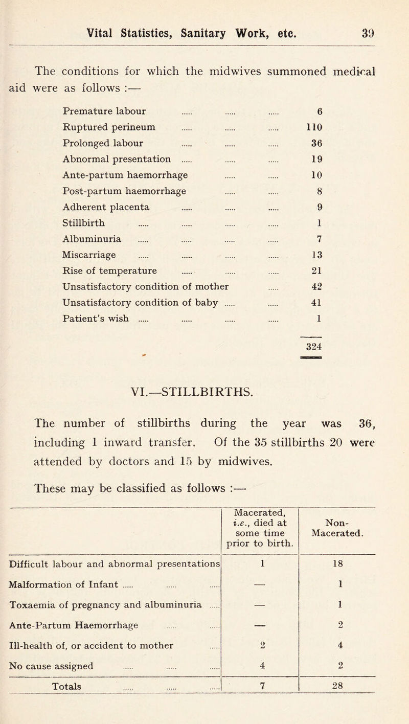 The conditions for which the midwives summoned medical aid were as follows :— Premature labour 6 Ruptured perineum 110 Prolonged labour 36 Abnormal presentation 19 Ante-partum haemorrhage 10 Post-partum haemorrhage 8 Adherent placenta 9 Stillbirth 1 Albuminuria 7 Miscarriage 13 Rise of temperature 21 Unsatisfactory condition of mother 42 Unsatisfactory condition of baby 41 Patient’s wish 1 324 VI.—STILLBIRTHS. The number of stillbirths during the year was 36, including I inward transfer. Of the 35 stillbirths 20 were attended by doctors and 15 by midwives. These may be classified as follows :— Macerated, i.e., died at some time prior to birth. Non- Macerated. Difficult labour and abnormal presentations 1 18 Malformation of Infant — 1 Toxaemia of pregnancy and albuminuria — 1 Ante-Partum Haemorrhage — 2 Ill-health of, or accident to mother 2 4 No cause assigned 4 2