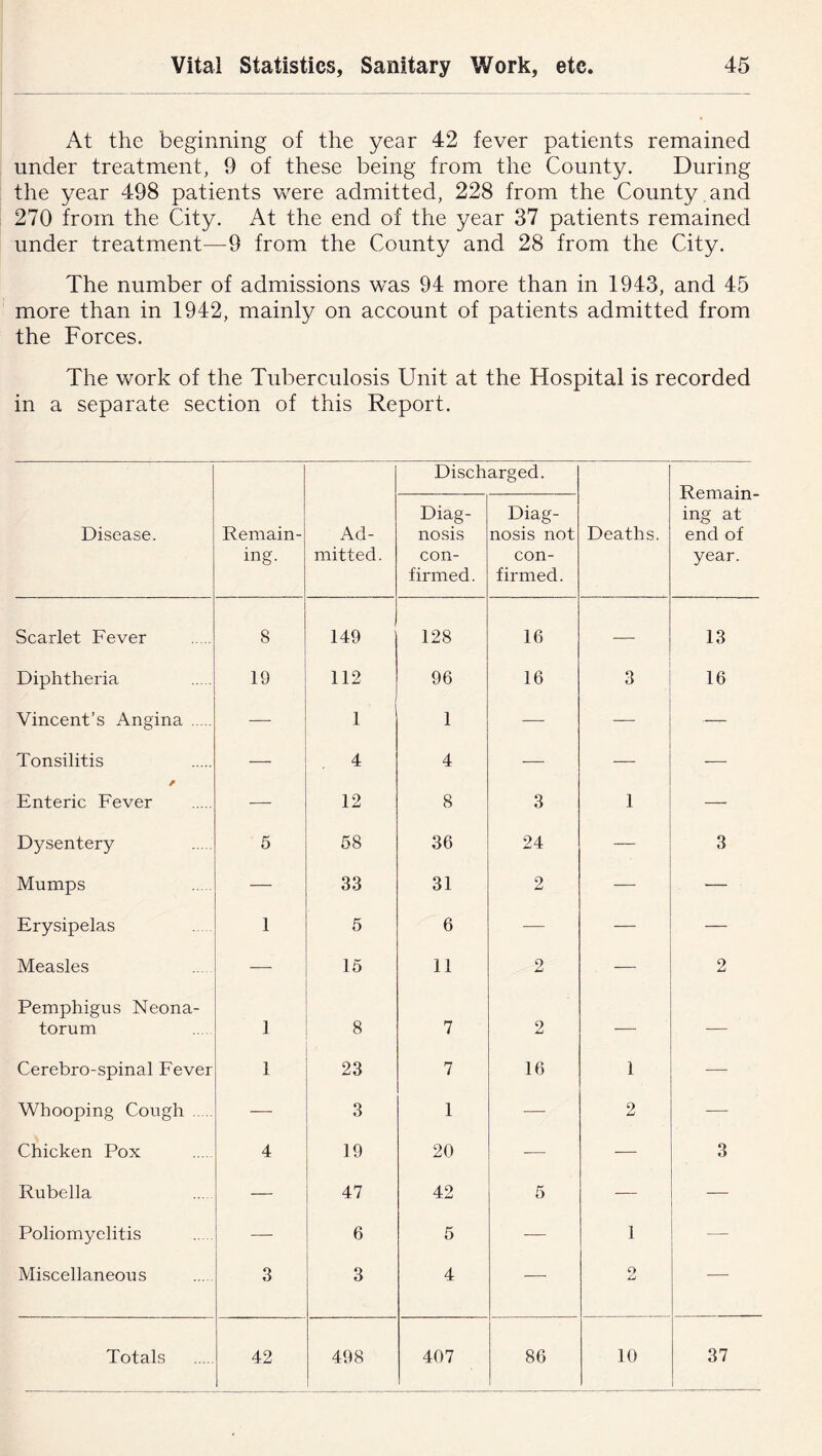 At the beginning of the year 42 fever patients remained under treatment^ 9 of these being from the County. During the year 498 patients were admitted, 228 from the County and 270 from the City. At the end of the year 37 patients remained under treatment^—9 from the County and 28 from the City. The number of admissions was 94 more than in 1943, and 45 more than in 1942, mainly on account of patients admitted from the Forces. The work of the Tuberculosis Unit at the Hospital is recorded in a separate section of this Report. Discharged. Remain- ing at end of year. Disease. Remain- ing. Ad- mitted. Diag- nosis con- firmed. Diag- nosis not con- firmed. Deaths. Scarlet Fever 8 149 128 16 — 13 Diphtheria 19 112 96 16 3 16 Vincent’s Angina — 1 1 — — — Tonsilitis 4 4 — — — / Enteric Fever — 12 8 3 1 — Dysentery 5 58 36 24 — 3 Mumps — 33 31 2 — — Erysipelas 1 5 6 ■— — — Measles — 15 11 2 — 2 Pemphigus Neona- torum 1 8 7 2 — — Cerebro-spinal Fever 1 23 7 16 1 — Whooping Cough — 3 1 — 2 — Chicken Pox 4 19 20 — — 3 Rubella — 47 42 5 — Poliomyelitis — 6 5 -— 1 Miscellaneous 3 3 4 — O — Totals 42 498 407 86 10 37 1