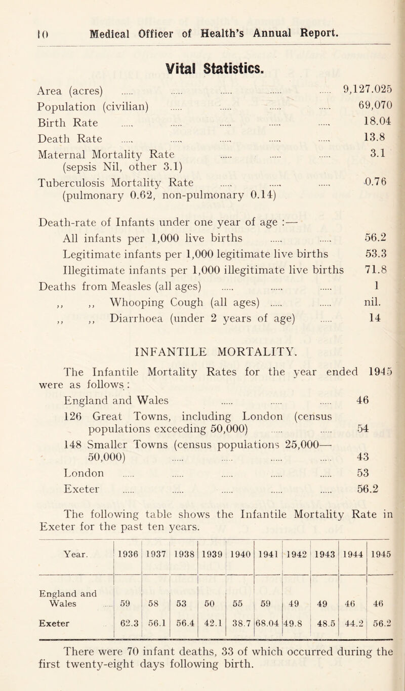 Vital Statistics. Area (acres) 9,127.025 Population (civilian) 69,070 Birth Rate 18.04 Death Rate 13.8 Maternal Mortality Rate 3.1 (sepsis Nil, other 3.1) Tuberculosis Mortality Rate -0.76 (pulmonary 0.62, non-pulmonary 0.14) Death-rate of Infants under one year of age : — All infants per 1,000 live births 56.2 Legitimate infants per 1,000 legitimate live births 53.3 Illegitimate infants per 1,000 illegitimate live births 71.8 Deaths from Measles (all ages) 1 ,, ,, Whooping Cough (all ages) nil. ,, ,, Diarrhoea (under 2 years of age) 14 INFANTILE MORTALITY. The Infantile Mortality Rates for the year ended 1945 were as follows : England and Wales 46 126 Great Towns, including London (census populations exceeding 50,000) 54 148 Smaller Towns (census populations 25,000—• 50,000) 43 London 53 Exeter 56.2 The following table shows the Infantile Mortality Rate in Exeter for the past ten years. Year. 1936 1937 1938 1939 1940 1941 1942 1943 1944 1945 England and Wales 59 58 53 50 55 59 49 49 46 46 Exeter 62.3 56.1 56.4 42.1 38.7 68.04 49.8 48.5 44.2 56.2 There were 70 infant deaths, 33 of which occurred during the first twenty-eight days following birth.