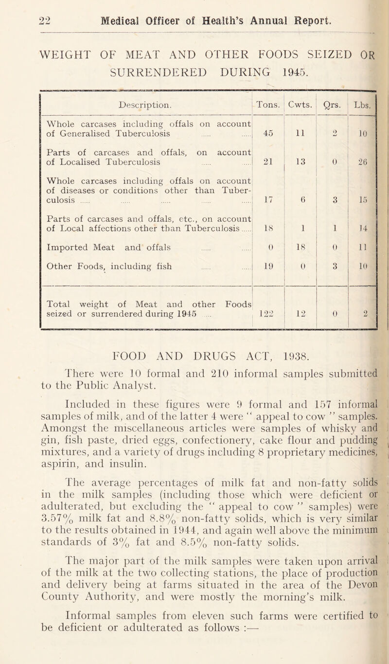 WEIGHT OF MEAT AND OTHER FOODS SEIZED OR SURRENDERED DURING 1945. Description. Tons. Cwts. Qrs- Lbs. Whole carcases including offals on account 1 of Generalised Tuberculosis 45 11 9 10 Parts of carcases and offals, on account of Localised Tuberculosis 21 13 0 26 Whole carcases including offals on account of diseases or conditions other than Tuber- culosis 17 6 3 15 Parts of carcases and offals, etc., on account of Local affections other than Tuberculosis 18 1 1 14 Imported Meat and offals 0 18 0 11 Other Foods, including fish 19 0 3 10 Total weight of Meat and other Foods seized or surrendered during 1945 .... 122 12 0 2 FOOD AND DRUGS ACT, 1938. There were 10 formal and 210 informal samples submitted to the Public Analyst. Included in these figures were 9 formal and 157 informal samples of milk, and of the latter 4 were “ appeal to cow ” samples. Amongst the miscellaneous articles were samples of whisky and gin, fish paste, dried eggs, confectionery, cake flour and pudding mixtures, and a variety of drugs including 8 proprietary medicines, aspirin, and insulin. The average percentages of milk fat and non-fatty solids in the milk samples (including those which were deficient or adulterated, but excluding the appeal to cow ” samples) were 3.57% milk fat and 8.8% non-fatty solids, which is very similar to the results obtained in 1944, and again well above the minimum standards of 3% fat and 8.5% non-fatty solids. The major part of the milk samples were taken upon arrival of the milk at the two collecting stations, the place of production and delivery being at farms situated in the area of the Devon County Authority, and were mostly the morning’s milk. Informal samples from eleven such farms were certified to be deficient or adulterated as follows :—