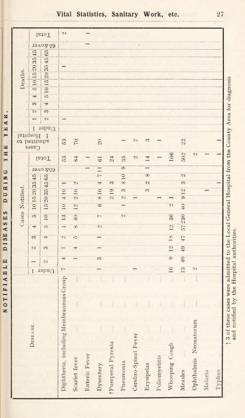 NOTIFIABLE DISEASES DURING THE x < X x w X aj 4 Q I3AO^> 99 x H X X X 0 X x X © Oq oq x x x oq I -lapua CO • H CO o a be aj • rH © O HH aj 0) u < G G O u o> X o u aj 4-> • *H a CO O ffi aj 4) a a) rt o o 4> XI ©) 0) ©5 aj 4 4 £ co 0) CO aj o 0) CO 4 43 O co jn^ldsOJ-J ‘X ox pa^iuipn sas'ep) CO X o I> Ol oq CO —I Ol oq XJ 4) -M O co 4) a3 (J Ftox 53 ^ r-H r-H GO CO 24 i 1C TO oq H CO rH O r—H oq O X (Jv) rH r-H J9AO ^>99 r-H r-H r-H X HH X X i o X oq H X r-H X X r-H oq X X oq X rH co H o X o o o © X X oq r-H oq CO i—H ^H r-H r-H rH X o H oq GO oq oq r-H H r-H 05 oq © X O oq CD r-H oq o r-H r-H r-1 r-H X O X I'- oq X o oq H X r-H 00 oq oq 1—1 X X H oq X r-H X r-H oq X r-H H r-H oq X 1 hH r-H X X o 1 1 oq 1 I I -ispufl 1 r- CD X r-H Ol W co W CO p< G O u O CO G O 41 G a) u X rH G 4 <5 bo G • rH X 3 'o a • •—i cd • rH u 4 X 4-> X Ph • rH Q l-c 4 > 4 <h-h 4-> T3 a3 o CO G 4 > 4 Ph o • rH 4 +■> G W Po G 4 X G 4 co to Q cd ’x 0) in Ph aj U 4 a, u 4 G Ph G • rH G O G 4 G Ph u 4 > 4 Ph aj G • *H Ph CO I o tH X 4 u 4 u CO ^aj 13 X • rH CD X. In w 4 to o be G O O be G • iH Ph o o co 4 r-H CD cd a> £ s G t-( O q-> aj G O 4 £ aj • rH 5 73 X 4-> X Ph O aj • rH G Ph a co G X Ph to H and notified by the Hospital authorities.
