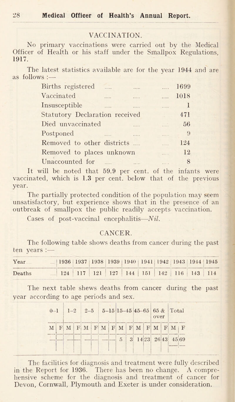 VACCINATION. No primary vaccinations were carried out by the Medical Officer of Health or his staff under the Smallpox Regulations, 1917. The latest statistics available are for the year 1944 and are as follows Births registered 1699 Vaccinated 1018 Insusceptible 1 Statutory Declaration received 471 Died unvaccinated 56 Postponed 9 Removed to other districts 124 Removed to places unknown .... 12 Unaccounted for .... 8 It will be noted that 59.9 per cent, of the infants were vaccinated, which is 1.3 per cent, below that of the previous year. The partially protected condition of the population may seem unsatisfactory, but experience shows that in the presence of an outbreak of smallpox the public readily accepts vaccination. Cases of post-vaccinal encephalitis—-Nil. CANCER. The following table shows deaths from cancer during the past ten years :—- Year 1936 1937 1938 1939 1940 1941 1942|1943 1914 1945 Deaths 124 117 121 127 144 161 142 | 116 143 114 The next table shews deaths from cancer during the past year according to age periods and sex. 0- 1 1- 2 2_ 5 5- 15 15- 45 45- 65 65 & Total over M F M F M F M F M F M F M F M F — — — 5 3 14 23 26 43 45 69 The facilities for diagnosis and treatment were fully described in the Report for 1936. There has been no change. A compre- hensive scheme for the diagnosis and treatment of cancer for Devon, Cornwall, Plymouth and Exeter is under consideration.