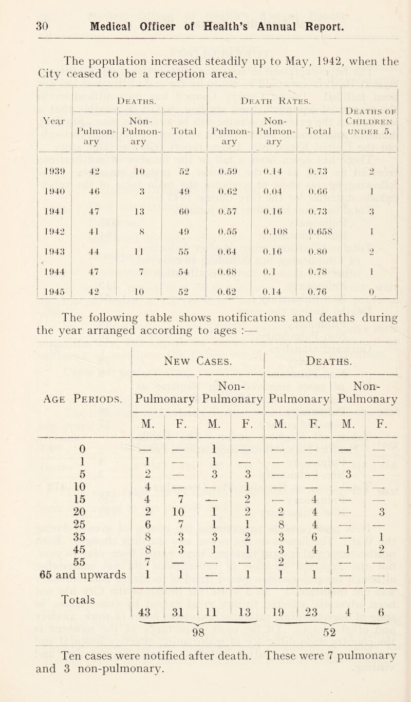 The population increased steadily up to May, 1942, when the City ceased to be a reception area. Year Deaths. Di tath Rat ES. Deaths of Children under 5. Pulmon- ary Non- Pulmon- ary Total Pulmon- ary Non- 1 Dlmon- ary Total 1939 42 10 52 0.59 0.14 0.73 1 2 1940 46 3 49 0.62 0.04 0.66 i 1941 47 13 60 0.57 0.16 0.73 3 1942 41 8 49 ■ 0.5-5 0.108 0.658 1 1943 44 11 55 0.64 0.16 0.80 2 1944 47 7 54 0.68 0.1 0.78 1 1945 42 10 52 0.62 0.14 0.76 0 The following table shows notifications and deaths during the year arranged according to ages :— New Cases. I Deaths. Age Periods. Pulmonary Non- Pulmonary Pulmonary Non- Pulmonary M. F. M. F. M. F. M. F. 0 — — 1 — — — — * 1 1 — 1 — — •— —• 5 2 — 3 3 — — 3 — 10 4 — — 1 — — 15 4 7 -— 2 — 4 •— — 20 2 10 1 2 2 4 — 3 25 6 7 1 1 8 4 — — 35 8 3 3 2 3 6 — 1 45 8 3 ] 1 3 4 1 9 j—l 55 7 — — 2 — — — 65 and upwards 1 1 -— 1 1 I — — Totals 43 31 11 13 19 23 4 6 98 52 Ten cases were notified after death. These were 7 pulmonary and 3 non-pulmonary.