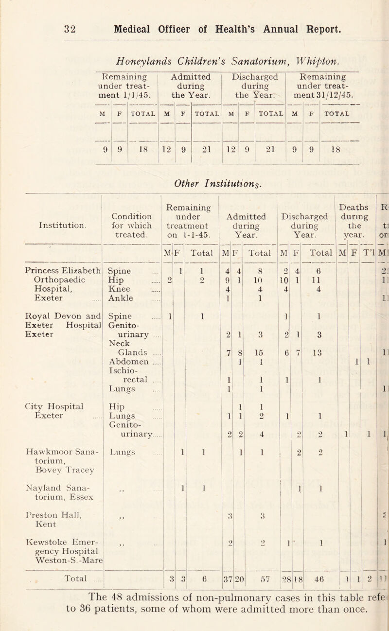 Honeylands Children’s Sanatorium, Whipton. Re unc me ;mai ter 1 at i ning :reat- /1/45. £ t idm dur he 1 itted ing fear. D t isch dui he 1 arged •ing fear. I u m< lem ndei 3nt 3 aining treat- 1/12/45. M F TOTAL M F TOTAL M F TOTAL M F TOTAL 9 9 18 12 9 21 12 9 21 9 9 18 Other Institutions. 1 . Remaining j Deaths R Condition under Admitted Discharged during Institution. for which tr eatment during during the t.i treated. on 1 -1-45. | Year. 1 _ Year. yeai i i or * M F Total M F Total M F Total M F T’l M Princess Elizabeth Spine 1 1 4 4 8 o Jmd 4 6 2. Orthopaedic Hip 2 2 9 1 10 10 I 11 1 Hospital, Knee 4 4 4 4 Exeter Ankle 1 1 1 Royal Devon and Spine 1 1 1 1 Exeter Hospital Genito- Exeter urinary Neck 2 1 3 2 1 3 Glands 7 8 15 6 7 13 1 Abdomen Ischio- 1 1 1 1 rectal 1 1 1 1 Lungs I 1 1 City Hospital Hip 1 i Exeter Lungs Genito- mt 1 1 2 1 1 urinary 2 2 4 o 2 1 1 Hawkmoor Sana- Lungs 1 1 1 1 1 2 2 i torium, Bovey Tracey Nayland Sana- } y 1 1 1 1 torium, Essex Preston Hall, 3 3 £ Kent Kewstoke Emer- > > 2 2 ! • 1 i 1 gency Hospital Weston-S.-Mare J Total 3 3 6 37 20 57 28 18 46 1 l 2 IT The 48 admissions of non-pulmonary cases in this table refe to 36 patients, some of whom were admitted more than once.