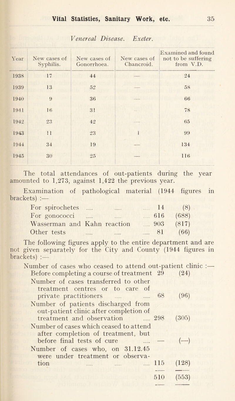 Venereal Disease. Exeter. Year New cases of Syphilis. New cases of Gonorrhoea. New cases of Chancroid. Examined and found not to be suffering from V.D. 1938 17 44 — 24 1939 13 52 — 58 1940 9 36 — 66 1941 16 31 — - 78 1942 23 42 — 65 1943 11 23 1 99 1944 34 19 — 134 1945 30 25 — 116 The total attendances of out-patients during the year amounted to 1,273, against 1,422 the previous year. Examination of pathological material (1944 figures in brackets) :— For spirochetes 14 (8) For gonococci 616 (688) Wasserman and Kahn reaction 903 (817) Other tests 81 (66) The following figures apply to the entire department and are not given separately for the City and County (1944 figures in brackets) Number of cases who ceased to attend out-patient clinic :— Before completing a course of treatment 29 (24) Number of cases transferred to other treatment centres or to care of private practitioners 68 (96) Number of patients discharged from out-patient clinic after completion of treatment and observation 298 (305) Number of cases which ceased to attend after completion of treatment, but before final tests of cure — (—■) Number of cases who, on 31.12.45 were under treatment or observa- tion 115 (128) 510 (553)