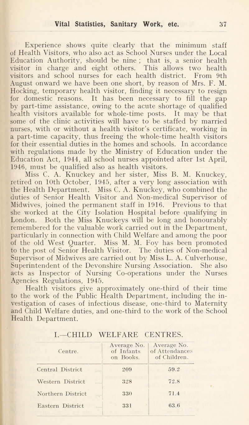 Experience shows quite clearly that the minimum staff of Health Visitors, who also act as School Nurses under the Local Education Authority, should be nine ; that is, a senior health visitor in charge and eight others. This allows two health visitors and school nurses for each health district. From 9th August onward we have been one short, by reason of Mrs. F. M. Hocking, temporary health visitor, finding it necessary to resign for domestic reasons. It has been necessary to fill the gap by part-time assistance, owing to the acute shortage of qualified health visitors available for whole-time posts. It may be that some of the clinic activities will have to be staffed by married nurses, with or without a health visitor's certificate, working in a part-time capacity, thus freeing the whole-time health visitors for their essential duties in the homes and schools. In accordance with regulations made by the Ministry of Education under the Education Act, 1944, all school nurses appointed after 1st April, 1946, must be qualified also as health visitors. Miss C. A. Knuckey and her sister, Miss B. M. Knuckey, retired on 10th October, 1945, after a very long association with the Health Department. Miss C. A. Knuckey, who combined the duties of Senior Health Visitor and Non-medical Supervisor of Midwives, joined the permanent staff in 1916. Previous to that she worked at the City Isolation Hospital before qualifying in London. Both the Miss Knuckeys will be long and honourably remembered for the valuable work carried out in the Department, particularly in connection with Child Welfare and among the poor of the old West Quarter. Miss M. M. Foy has been promoted to the post of Senior Health Visitor. The duties of Non-medical Supervisor of Midwives are carried out by Miss L. A. Culverhouse, Superintendent of the Devonshire Nursing Association. She also acts as Inspector of Nursing Co-operations under the Nurses Agencies Regulations, 1945. Health visitors give approximately one-third of their time to the work of the Public Health Department, including the in- vestigation of cases of infectious disease, one-third to Maternity and Child Welfare duties, and one-third to the work of the School Health Department. I.—CHILD WELFARE CENTRES. Centre. Average No. of Infants on Books. Average No. of Attendances of Children. Central District 209 59.2 Western District 328 72.8 Northern District 330 71.4 Eastern District 331 63.6
