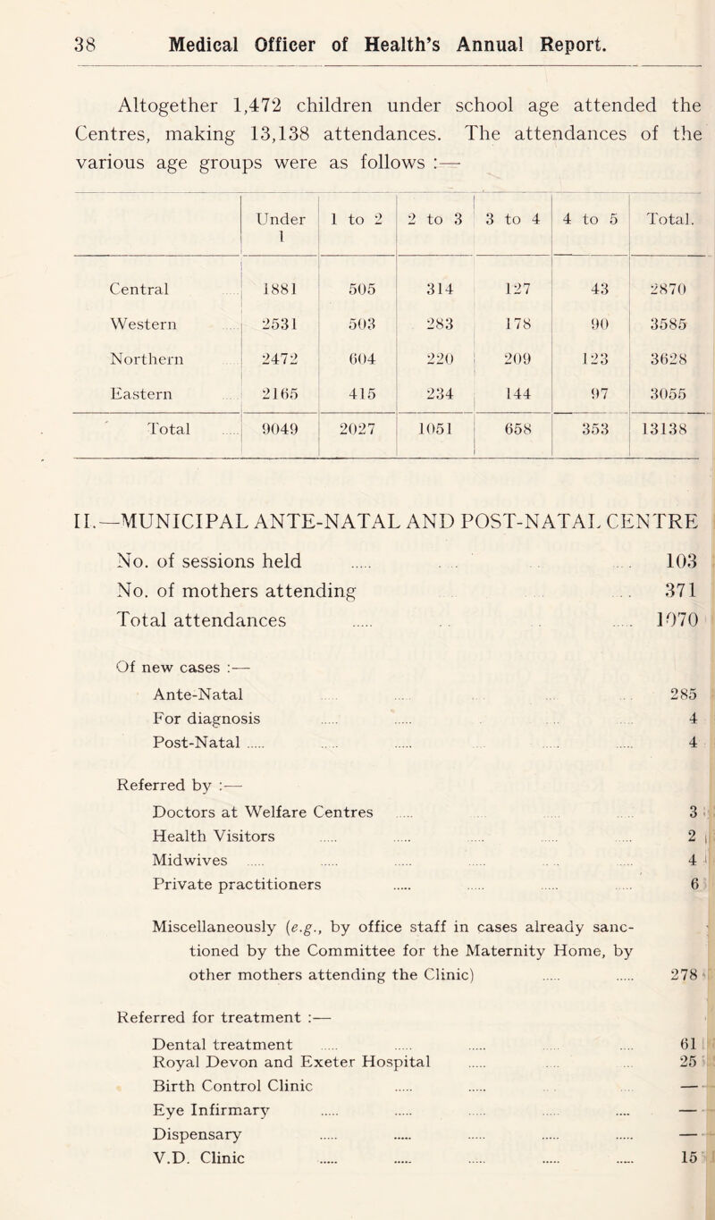 Altogether 1,472 children under school age attended the Centres, making 13,138 attendances. The attendances of the various age groups were as follows :—- Under 1 1 to 2 2 to 3 3 to 4 4 to 5 Total. Central 1881 505 314 127 43 2870 Western 2531 503 283 178 90 3585 Northern 2472 604 220 209 123 3628 Eastern 2165 415 234 144 97 3055 Total 9049 2027 1051 658 353 13138 Ik—MUNICIPAL ANTE-NATAL AND POST-NATAL CENTRE No. of sessions held 103 No. of mothers attending .... 371 Total attendances ..... 1070 Of new cases Ante-Natal ... 285 For diagnosis 4 Post-Natal .... .... 4 Referred by — Doctors at Welfare Centres Health Visitors Midwives Private practitioners 2 ij 4 i| 6 Miscellaneously (e.gby office staff in cases already sanc- tioned by the Committee for the Maternity Home, by other mothers attending the Clinic) 278 Referred for treatment :— Dental treatment .... 61 Royal Devon and Exeter Hospital 25 Birth Control Clinic — Eye Infirmary .... — Dispensary — V.D. Clinic ..... 15