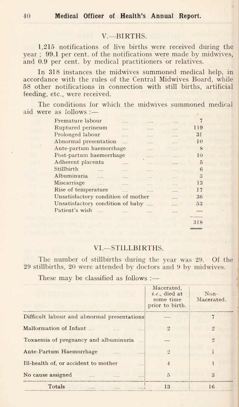 V.—BIRTHS. 1,215 notifications of live births were received during the year ; 99.1 per cent, of the notifications were made by midwives, and 0.9 per cent, by medical practitioners or relatives. In 318 instances the midwives summoned medical help, in accordance with the rules of the Central Midwives Board, while 58 other notifications in connection with still births, artificial feeding, etc., were received. The conditions for which the midwives summoned medical aid were as follows :— Premature labour .... 7 Ruptured perineum 119 Prolonged labour 31 Abnormal presentation 10 Ante-partum haemorrhage .... 8 Post-partum haemorrhage .... 10 Adherent placenta 5 Stillbirth ..... 6 Albuminuria 3 Miscarriage .... 13 Rise of temperature 17 Unsatisfactory condition of mother 36 Unsatisfactory condition of baby 53 Patient’s wish — 318 VI.—STILLBIRTHS. The number of stillbirths during the year was 29. Of the 29 stillbirths, 20 were attended by doctors and 9 by midwives. These may be classified as follows :— Macerated, i.e., died at some time prior to birth. Non- Macerated. Difficult labour and abnormal presentations -— 7 Malformation of Infant O JmJ 2 Toxaemia of pregnancy and albuminuria — 2 Ante-Partum Haemorrhage 2 1 Ill-health of, or accident to mother 4 1 No cause assigned 5 3