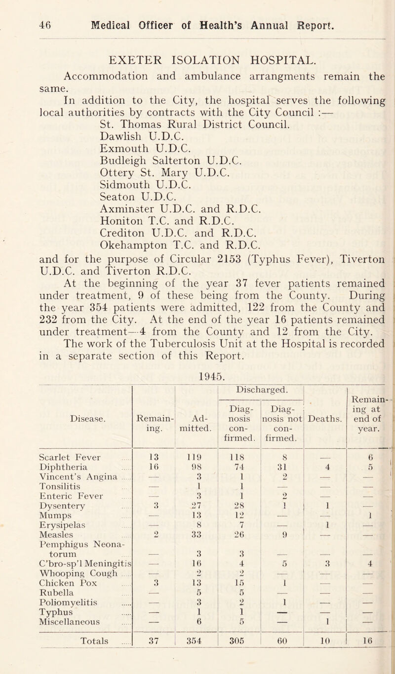 EXETER ISOLATION HOSPITAL. Accommodation and ambulance arrangments remain the same. In addition to the City, the hospital serves the following local authorities by contracts with the City Council :— St. Thomas Rural District Council. Dawlish U.D.C. Exmouth U.D.C. Budleigh Salterton U.D.C. Ottery St. Mary U.D.C. Sidmouth U.D.C. Seaton U.D.C. Axminster U.D.C. and R.D.C. Honiton T.C. and R.D.C. Crediton U.D.C. and R.D.C. Okehampton T.C. and R.D.C. and for the purpose of Circular 2153 (Typhus Fever), Tiverton U.D.C. and Tiverton R.D.C. At the beginning of the year 37 fever patients remained under treatment, 9 of these being from the County. During the year 354 patients were admitted, 122 from the County and 232 from the City. At the end of the year 16 patients remained under treatment—4 from the County and 12 from the City. The work of the Tuberculosis Unit at the Hospital is recorded in a separate section of this Report. 1945. Discharged. Remain- ing at end of year. Disease. Remain- ing. Ad- mitted. Diag- nosis con- firmed . Diag- nosis not con- firmed. Deaths. Scarlet Fever 13 119 118 8 6 Diphtheria 16 98 74 31 4 5 Vincent’s Angina —• 3 1 2 — — Tonsilitis — 1 1 — •— — Enteric Fever —- 3 1 2 — — Dysentery 3 27 28 1 J. 1 — Mumps — 13 12 — — 1 Erysipelas — 8 7 — 1 — Measles Pemphigus Neona- 2 33 26 9 — torum — 3 3 — — — C’bro-sp’l Meningitis — 16 4 5 3 4 Whooping Cough -—• 2 2 — ■— — Chicken Pox 3 13 15 1 -—- — Rubella — 5 5 — — — Poliomyelitis — 3 2 1 — — Typhus — 1 1 — — — Miscellaneous — 6 5 — 1 —