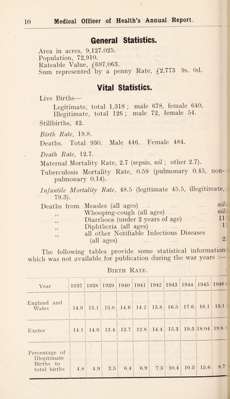 General Statistics. Area in acres, 9,127.025. Population, 72,910. Rateable Value, £697,063. Sum represented by a penny Rate, £2,773 9s. Od. Vital Statistics. Live Births— Legitimate, total 1,318 ; male 678, female 640. Illegitimate, total 126 ; male 72, female 54. Stillbirths, 42. Birth Rate, 19.8. Deaths. Total 930. Male 446. Female 484. Death Rate, 12.7. Maternal Mortality Rate, 2.7 (sepsis, nil ; other 2.7). Tuberculosis Mortality Rate, 0.59 (pulmonary 0.45, non- pulmonary 0.14). Infantile Mortality Rate, 48.5 (legitimate 45.5, illegitimate, 79.3). Deaths from Measles (all ages) Whooping-cough (all ages) w-/- ,, Diarrhoea (under 2 years of age) H ,, Diphtheria (all ages) 1 all other Notifiable Infectious Diseases (all ages) 2 The following tables provide some statistical information which was not available for publication during the war years Birth Rate. Year 1937 1938 1939 1940 1941 1942 1943 1944 1945 1946» England and Wales 14.9 15.1 15.0 14.6 14.2 15.8 16.5 17.6 16.1 19.1 Exeter 14.1 14.6 13.4 13.7 12.8 14.4 15.3 19.5 18.04 19.8 ■ Percentage of Illegitimate Births to total births 4.8 4.9 3.5 6.4 6.9 7.5 10.4 10.5 15.6 8.7