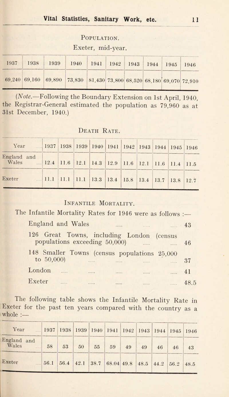 Population. Exeter, mid-year. 1937 1938 1939 1940 1941 1942 1943 1944 1945 1946 69,240 69,160 69,890 73,830 81,430 73,800 68,520 68,180 69,070 72,910 Following the Boundary Extension on 1st April, 1940, the Registrar-General estimated the population as 79,960 as at 31st December, 1940.) Death Rate. Year 1937 1938 1939 1940 1941 1942 1943 1944 1945 1946 England and Wales 12.4 11.6 12.1 14.3 12.9 11.6 12.1 11.6 11.4 11.5 Exeter 11.1 11.1 11.1 13.3 13.4 15.8 13.4 13.7 13.8 12.7 Infantile Mortality. The Infantile Mortality Rates for 1946 were as follows :— England and Wales 43 126 Great Towns, including London (census populations exceeding 50,000) 46 148 Smaller Towns (census populations 25,000 to 50,000) ' 37 London ..... 41 Exeter 4g_5 The following table shows the Infantile Mortality Rate in Exeter for the past ten years compared with the country as a whole :— Year 1937 1938 1939 1940 1941 1942 1943 1944 1945 1946 England and Wales 58 53 50 55 59 49 49 46 46 43 Exeter 56.1 56.4 42.1 38.7 68.04 49.8 48.5 44.2 56.2 48.5