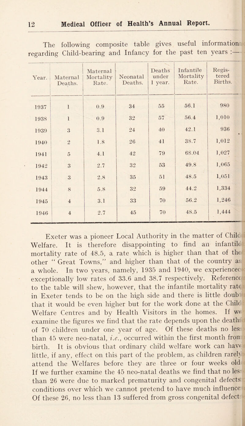 The following composite table gives useful informationr regarding Child-bearing and Infancy for the past ten years :— Year. i i Maternal Deaths. Maternal Mortality Rate. Neonatal Deaths. Deaths under 1 year. Infantile Mortality Rate. Regis- tered Births. 1937 1 0.9 i 34 ! 55 56.1 980 1938 1 0.9 32 57 56.4 1,010 1939 3 3.1 24 40 42.1 936 • 1940 2 1.8 26 41 38.7 1,012 1941 5 4.1 42 79 68.04 1,027 1942 3 2.7 32 53 49.8 1,065 1943 3 2.8 35 51 48.5 1,051 1944 ; . 8 5.8 32 59 44.2 1,334 1945 1 4 3.1 33 70 56.2 1,246 1946 4 2.7 45 70 f 48.5 1,444 Exeter was a pioneer Local Authority in the matter of Chile Welfare. It is therefore disappointing to find an infantile mortality rate of 48.5, a rate which is higher than that of tht other “ Great Towns,” and higher than that of the country a‘ a whole. In two years, namely, 1935 and 1940, we experiencec exceptionally low rates of 33.6 and 38.7 respectively. Reference to the table will shew, however, that the infantile mortality rate, in Exeter tends to be on the high side and there is little double that it would be even higher but for the work done at the Chile Welfare Centres and by Health Visitors in the homes. If we examine the figures we find that the rate depends upon the deaths of 70 children under one year of age. Of these deaths no les: than 45 were neo-natal, i.e., occurred within the first month fron birth. It is obvious that ordinary child welfare work can have little, if any, effect on this part of the problem, as children rareb attend the Welfares before they are three or four weeks old If we further examine the 45 neo-natal deaths we find that no les: than 26 were due to marked prematurity and congenital defects! conditions over which we cannot pretend to have much influence Of these 26, no less than 13 suffered from gross congenital defect: