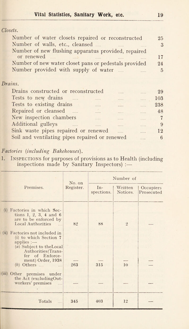 Closets. Number of water closets repaired or reconstructed 25 Number of walls, etc., cleansed 3 Number of new flushing apparatus provided, repaired or renewed 17 Number of new water closet pans or pedestals provided 24 Number provided with supply of water 5 Drains. Drains constructed or reconstructed 29 Tests to new drains 103 Tests to existing drains 238 Repaired or cleansed 48 New inspection chambers 7 Additional gulleys 9 Sink waste pipes repaired or renewed 12 Soil and ventilating pipes repaired or renewed 6 Factories (including Bakehouses). 1. Inspections for purposes of provisions as to Health (including inspections made by Sanitary Inspectors) :— No. on Register. Number of Premises. In- spections. Written Notices. Occupiers Prosecuted (i) Factories in which Sec- tions 1, 2, 3, 4 and 6 are to be enforced by Local Authorities 82 88 2 (ii) Factories not included in (i) to which Section 7 applies ;—■ [a] Subject to theLocal Authorities (Trans- fer of Enforce- ment) Order, 1938 [h) Others 263 315 10 — (in) Other premises under the Act (excludingOut- workers’ premises — — — — Totals 345 403 12 —