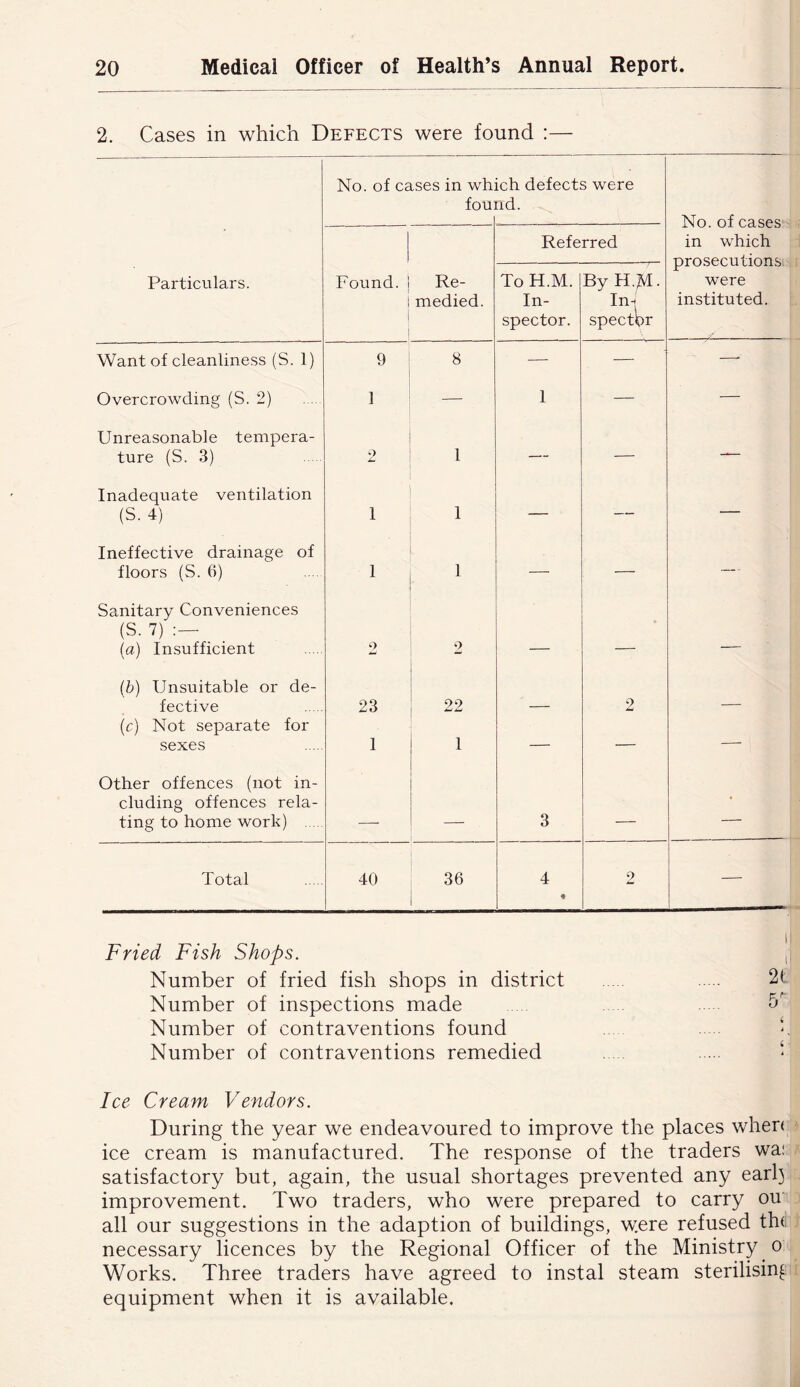 2. Cases in which Defects were found :— No. of cases in wh fou] ich defects were ud. No. of cases in which prosecutionsi were instituted. Referred Particulars. Found. i Re- medied. To H.M. In- spector. By H.M. In. spectbr Want of cleanliness (S. 1) 9 8 — — —‘ Overcrowding (S. 2) 1 — 1 — — Unreasonable tempera- ture (S. 3) 2 1 —— — * Inadequate ventilation (S. 4) 1 1 — —— ■ Ineffective drainage of floors (S. 6) 1 1 — — — Sanitary Conveniences (S. 7) (a) Insufficient o 2 — — {b) Unsuitable or de- fective 23 22 — 2 — (c) Not separate for sexes 1 1 — — — Other offences (not in- cluding offences rela- ting to home work) _ 3 — Total 40 36 4 2 — Fried Fish Shops. i Number of fried fish shops in district 2t Number of inspections made 5' Number of contraventions found ‘ Number of contraventions remedied ‘ Ice Cream Vendors. During the year we endeavoured to improve the places when ice cream is manufactured. The response of the traders wai satisfactory but, again, the usual shortages prevented any earl} improvement. Two traders, who were prepared to carry ou all our suggestions in the adaption of buildings, were refused th( necessary licences by the Regional Officer of the Ministry o Works. Three traders have agreed to instal steam sterilising equipment when it is available.