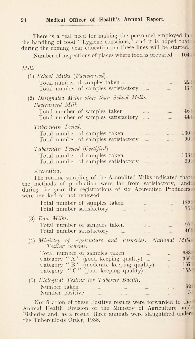 There is a real need for making the personnel employed in^ the handling of food  hygiene conscious/’ and it is hoped that during the coming year education on these lines will be started. Number of inspections of places where food is prepared 104 i Milk. (1) School Milks (Pasteurised). Total number of samples taken 22 Total number of samples satisfactory 17? (2) Designated Milks other than School Milks. Pasteurised Milk. Total number of samples taken 46 Total number of samples satisfactory 44- Tuberculin Tested. Total number of samples taken 130 Total number of samples satisfactory 90 Tuberculin Tested (Certified). Total number of samples taken 133'^' Total number of samples satisfactory 999' Accredited. The routine sampling of the Accredited Milks indicated that the methods of production were far from satisfactory, and., during the year the registrations of six Accredited Producers were revoked or not renewed. Total number of samples taken 122- Total number satisfactory . .. 75 (3) Raw Milks. Total number of samples taken Total number satisfactory (4) Ministry of Agriculture and Fisheries. National Testing Scheme. Total number of samples taken Category “ A ” (good keeping quality) Category '' B (moderate keeping quality) Category “ C ” (poor keeping quality) (5) Biological Testing for Tubercle Bacilli. Number taken 62 Number positive 3 Notification of these Positive results were forwarded to the Animal Health Division of the Ministry of Agriculture and Fisheries and, as a result, three animals were slaughtered under the Tuberculosis Order, 1938. 97 46ii li Milk 688- 366 167 155
