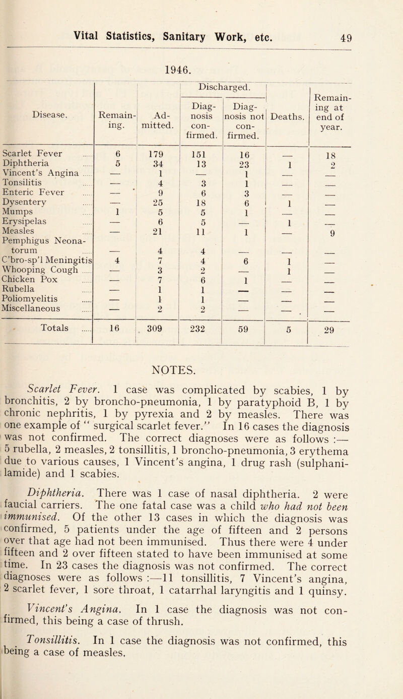 1946. Discharged. j Remain- ing at end of year. Disease. Remain- ing. Ad- mitted. Diag- nosis con- firmed. Diag- nosis not con- firmed. Deaths. Scarlet Fever 6 179 151 16 18 Diphtheria 5 34 13 23 1 2 Vincent’s Angina — 1 1 Tonsilitis — 4 3 1 Enteric Fever — 9 6 3 Dysentery — 25 18 6 1 Mumps 1 5 5 1 Erysipelas — 6 5 — 1 Measles Pemphigus Neona- — 21 11 1 — 9 torum — 4 4 , C’bro-sp’l Meningitis 4 7 4 6 1 Whooping Cough — 3 2 — 1 Chicken Pox — 7 6 1 Rubella — 1 1 Poliomyelitis — 1 1 _ - ■ Miscellaneous — 2 2 — — — Totals 16 309 232 59 5 29 NOTES. Scarlet Fever. 1 case was complicated by scabies, 1 by bronchitis, 2 by broncho-pneumonia, 1 by paratyphoid B, 1 by chronic nephritis, 1 by pyrexia and 2 by measles. There was one example of “ surgical scarlet fever.’' In 16 cases the diagnosis was not confirmed. The correct diagnoses were as follows ;— 5 rubella, 2 measles, 2 tonsillitis, 1 broncho-pneumonia, 3 erythema due to various causes, 1 Vincent’s angina, 1 drug rash (sulphani- lamide) and 1 scabies. % Diphtheria. There was 1 case of nasal diphtheria. 2 were faucial carriers. The one fatal case was a child who had not been immunised. Of the other 13 cases in which the diagnosis was confirmed, 5 patients under the age of fifteen and 2 persons over that age had not been immunised. Thus there were 4 under fifteen and 2 over fifteen stated to have been immunised at some time. In 23 cases the diagnosis was not confirmed. The correct diagnoses were as follows :—11 tonsillitis, 7 Vincent’s angina, 2 scarlet fever, 1 sore throat, 1 catarrhal laryngitis and 1 quinsy. Vincent's Angina. In 1 case the diagnosis was not con- firmed, this being a case of thrush. Tonsillitis. In 1 case the diagnosis was not confirmed, this being a case of measles.