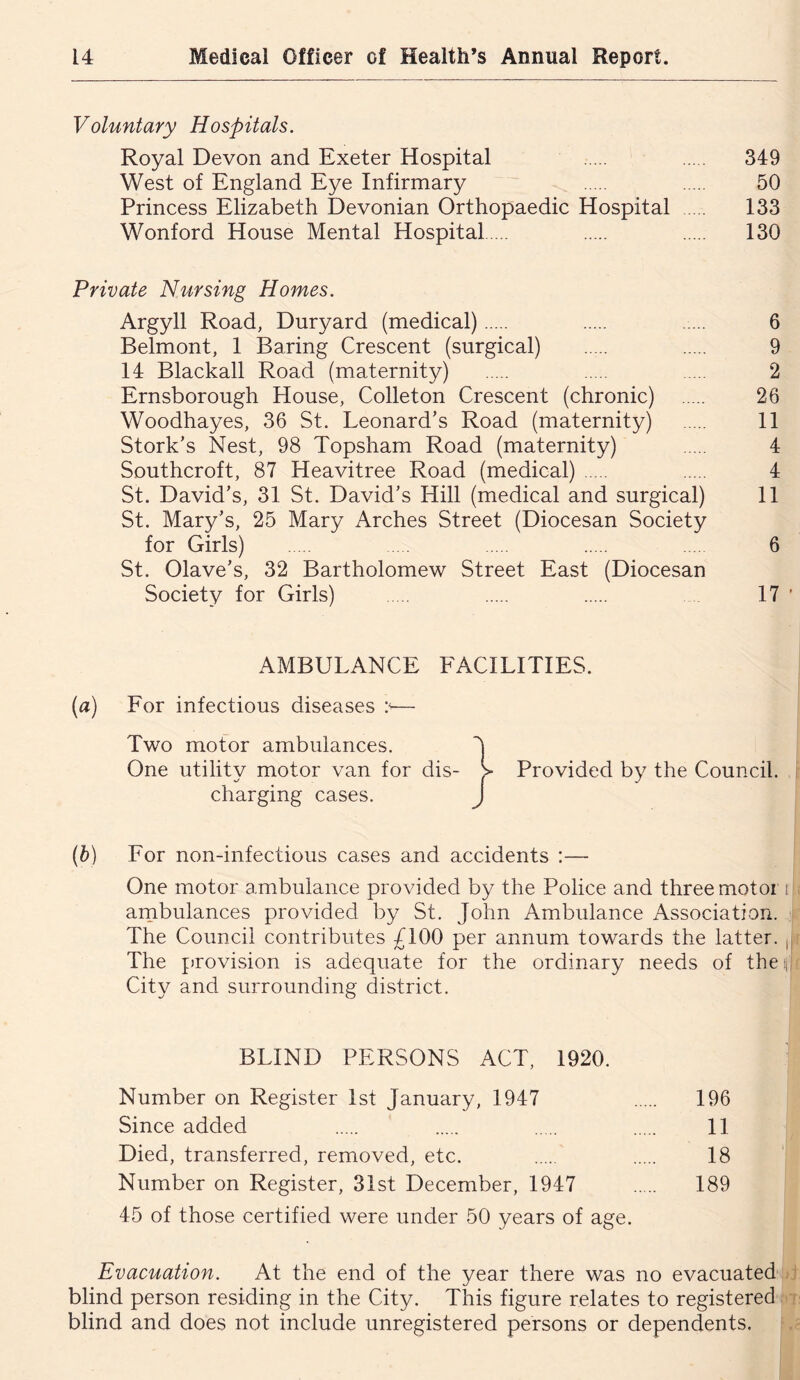 Voluntary Hospitals. Royal Devon and Exeter Hospital 349 West of England Eye Infirmary 50 Princess Elizabeth Devonian Orthopaedic Hospital 133 Wonford House Mental Hospital 130 Private Nursing Homes. Argyll Road, Duryard (medical) 6 Belmont, 1 Baring Crescent (surgical) 9 14 Blackall Road (maternity) 2 Ernsborough House, Colleton Crescent (chronic) 26 Woodhayes, 36 St. Leonard’s Road (maternity) 11 Stork’s Nest, 98 Topsham Road (maternity) 4 Southcroft, 87 Heavitree Road (medical) 4 St. David’s, 31 St. David’s Hill (medical and surgical) 11 St. Mary’s, 25 Mary Arches Street (Diocesan Society for Girls) 6 St. Olave’s, 32 Bartholomew Street East (Diocesan Society for Girls) 17 AMBULANCE FACILITIES. (а) For infectious diseases — Two motor ambulances. One utility motor van for dis- charging cases. (б) For non-infectious cases and accidents :— One motor ambulance provided by the Police and three motor i arnbulances provided by St. John Ambulance Association. The Council contributes £100 per annum towards the latter. ,| The provision is adequate for the ordinary needs of thetji City and surrounding district. BLIND PERSONS ACT, 1920. Number on Register 1st January, 1947 196 Since added 11 Died, transferred, removed, etc. 18 Number on Register, 31st December, 1947 189 45 of those certified were under 50 years of age. Evacuation. At the end of the year there was no evacuated . > blind person residing in the City. This figure relates to registered blind and does not include unregistered persons or dependents. ^ Provided by the Council.