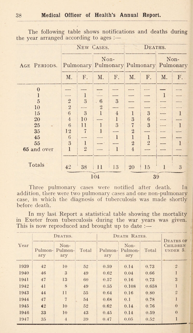 The following table shows notifications and deaths during the year arranged according to ages :—■ Age Periods. New Cases. Deaths. Pulmonary Non- Pulmonary 1 Pulmonary Non- Pulmonary M. F. M. F. M. F. M. f‘. 0 1 5 2 1 3 . 6 3 — 10 2 2 — — — 15 6 3 1 4 1 3 1 20 4 10 1 3 6 —■ — 25 6 11 1 3 7 3 — 1 35 12 7 1 — 2 —— — 45 6 — 1 1 1 — — 55 3 1 2 2 1 66 and over 1 2 1 4 — Totals 42 38 11 13 . 20 15 1 3 Three pulmonary cases were notified after death. In addition, there were two pulmonary cases and one non-pulmonary case, in which the diagnosis of tuberculosis was miade shortly before death. In my last Report a statistical table showing the mortality in Exeter from tuberculosis during the war years was given. This is now reproduced and brought up to date :— Year Deaths. Death Rates. Deaths of Children UNDER 5. Pulmon- ary Non- Pulmon- ary Total Pulmon- ary Non- Pulmon- ary Total 1939 42 10 52 0.59 0.14 0.73 2 1940 46 3 49 0.62 0.04 0.66 1 1941 47 13 60 0.57 0.16 0.73 3 1942 41 8 49 0.55 0.108 0.658 ] 1943 44 11 55 0.64 0.16 0.80 2 1944 47 7 54 0.68 0.1 0.78 1 1945 42 10 52 0.62 0.14 0.76 0 1946 33 10 43 0.45 0.14 0.59 0 1947 35 4 39 0.47 0.05 0.52 1