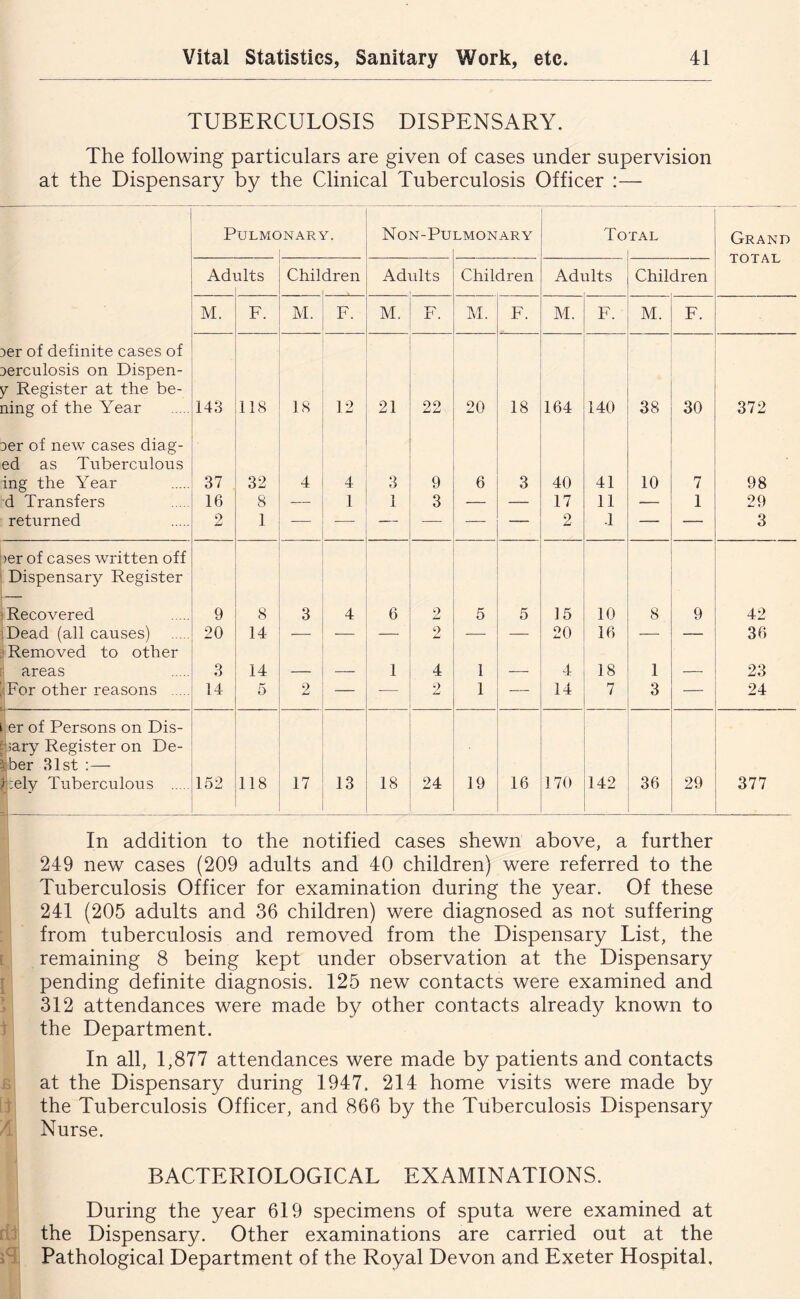 TUBERCULOSIS DISPENSARY. The following particulars are given of cases under supervision at the Dispensary by the Clinical Tuberculosis Officer :— Pulmonary. Non-Pulmonary Total Grand TOTAL Adults Children Adults ! Children Adi ilts Children M. F. M. F- M. F. M. F. M. F. M. F. 3er of definite cases of Derculosis on Dispen- Y Register at the be- ning of the Year 143 118 18 12 21 22 20 18 164 140 38 30 372 3er of new cases diag- ed as Tuberculous ing the Year 37 32 4 4 3 9 6 3 40 41 10 7 98 d Transfers 16 8 — 1 1 3 — — 17 11 — 1 29 returned 2 1 — — — — — — 2 .1 — — 3 )er of cases written off Dispensary Register Recovered 9 8 3 4 6 2 5 5 15 10 8 9 42 ^,Dead (all causes) 20 14 — — — 2 — — 20 16 — — 36 ) Removed to other R areas 3 14 — — 1 4 1 — 4 18 1 — 23 Eor other reasons 14 5 2 — — 2 1 — 14 7 3 — 24 er of Persons on Dis- “;ary Register on De- iber 81st :— t:ely Tuberculous 152 118 17 13 18 24 19 16 170 142 36 29 377 In addition to the notified cases shewn above, a further 249 new cases (209 adults and 40 children) were referred to the Tuberculosis Officer for examination during the year. Of these 241 (205 adults and 36 children) were diagnosed as not suffering from tuberculosis and removed from the Dispensary List, the remaining 8 being kept under observation at the Dispensary pending definite diagnosis. 125 new contacts were examined and 312 attendances were made by other contacts already known to the Department. In all, 1,877 attendances were made by patients and contacts at the Dispensary during 1947. 214 home visits were made by the Tuberculosis Officer, and 866 by the Tuberculosis Dispensary Nurse. BACTERIOLOGICAL EXAMINATIONS. During the year 619 specimens of sputa were examined at the Dispensary. Other examinations are carried out at the Pathological Department of the Royal Devon and Exeter Hospital,