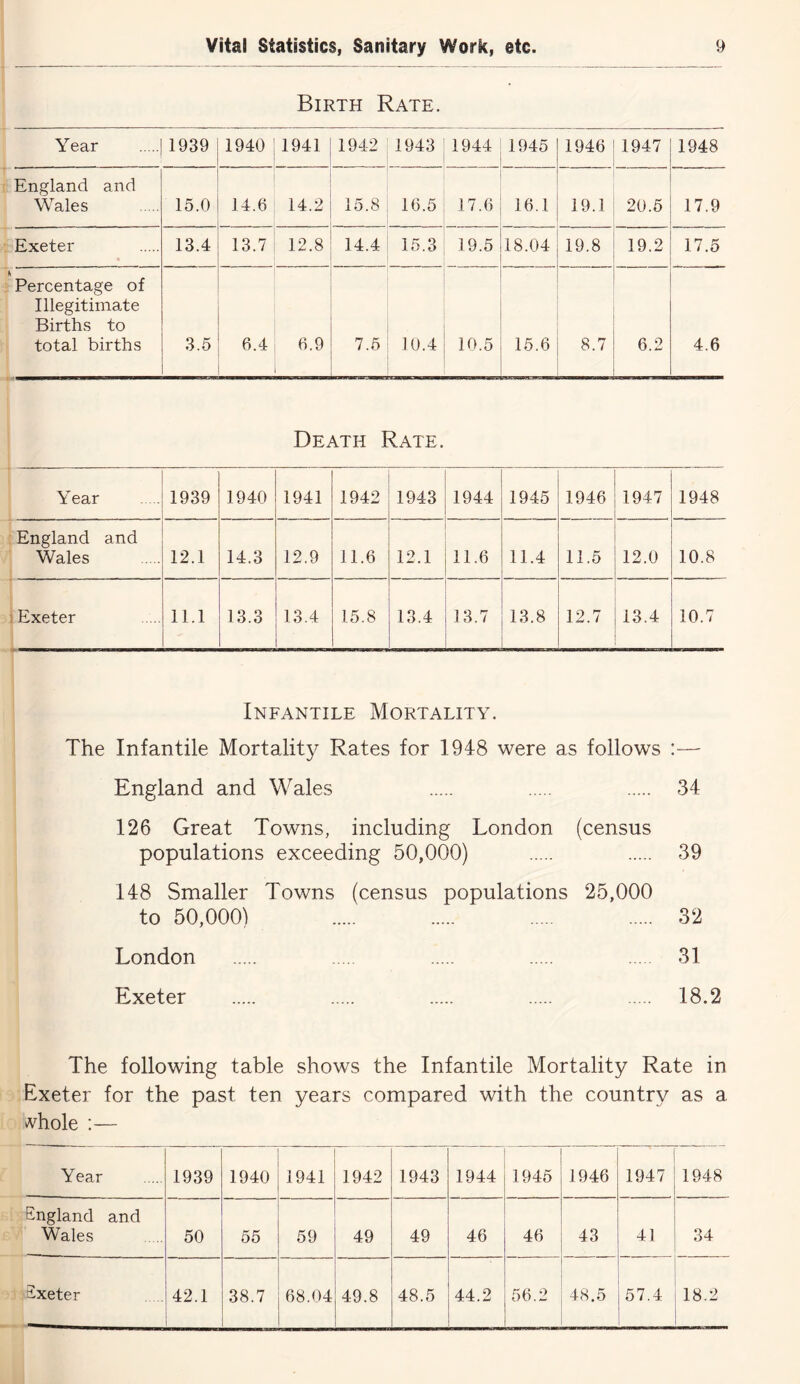 Birth Rate. Y ear 1939 1940 1941 1942 1943 1944 1945 1946 1947 1948 England and Wales 15.0 14.6 14.2 15.8 16.5 17.6 16.1 19.1 20.5 17.9 Exeter 13.4 13.7 12.8 14.4 15.3 19.5 18.04 19.8 19.2 17.5 Percentage of Illegitimate Births to total births 3.5 6.4 6.9 7.5 10.4 10.5 15.6 8.7 6.2 4.6 Death Rate. Year 1939 1940 1941 1942 1943 1944 1945 1946 1947 1948 England and Wales 12.1 14.3 12.9 11.6 12.1 11.6 11.4 11.5 12.0 10.8 Exeter 11.1 13.3 13.4 15.8 13.4 13.7 13.8 12.7 13.4 10.7 Infantile Mortality. The Infantile Mortality Rates for 1948 were as follows :— England and Wales 34 126 Great Towns, including London (census populations exceeding 50,000) 39 148 Smaller Towns (census populations 25,000 to 50,000) 32 London 31 Exeter 18.2 The following table shows the Infantile Mortality Rate in Exeter for the past ten years compared with the country as a Yhole :— Year 1939 1940 1941 1942 1943 1944 1945 1946 i 1947 England and Wales 50 55 59 49 49 46 46 43 41 Exeter 42.1 38.7 68.04 49.8 48.5 44.2 56.2 48.5 57.4