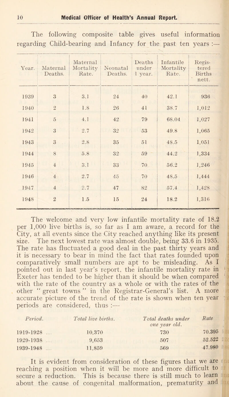 The following composite table gives useful information regarding Child-bearing and Infancy for the past ten years :— Year. Maternal Deaths. Maternal Mortality Rate. Neonatal Deaths. Deaths under 1 year. Infantile Mortality Rate. Regis- tered Births nett. 1939 3 3.1 24 40 42.1 936 1940 2 1.8 26 41 38.7 1,012 J941 5 4.1 42 79 68.04 1,027 1942 3 2.7 32 53 49.8 1,065 1943 3 2.8 35 51 48.5 1,051 1944 8 5.8 32 59 44.2 1,334 1945 4 3.1 33 70 56.2 1,246 1946 4 2.7 45 70 48.5 1,444 1947 4 2.7 47 82 57.4 1,428 1948 2 1.5 15 24 18.2 1,316 The welcome and very low infantile mortality rate of 18.2 per 1,000 live births is, so far as I arci aware, a record for the City, at all events since the City reached anything like its present size. The next lowest rate was almost double, being 33.6 in 1935. The rate has fluctuated a good deal in the past thirty years and it is necessary to bear in mind the fact that rates founded upon comparatively small numbers are apt to be misleading. As I pointed out in last year’s report, the infantile mortality rate in Exeter has tended to be higher than it should be when compared with the rate of the country as a whole or with the rates of the other ‘‘ great towns ” in the Registrar-General’s list. A more accurate picture of the trend of the rate is shown when ten year periods are considered, thus :— Period. Total live births. Total deaths under one year old. Rate 1919-1928 .... 10,370 730 70.395 1929-1938 .... 9,653 507 52.522 1939-1948 .. 11,859 569 47.980 It is evident from consideration of these figures that we are t reaching a position when it will be more and more difficult to secure a reduction. This is because there is still much to learn about the cause of congenital malformation, prematurity and