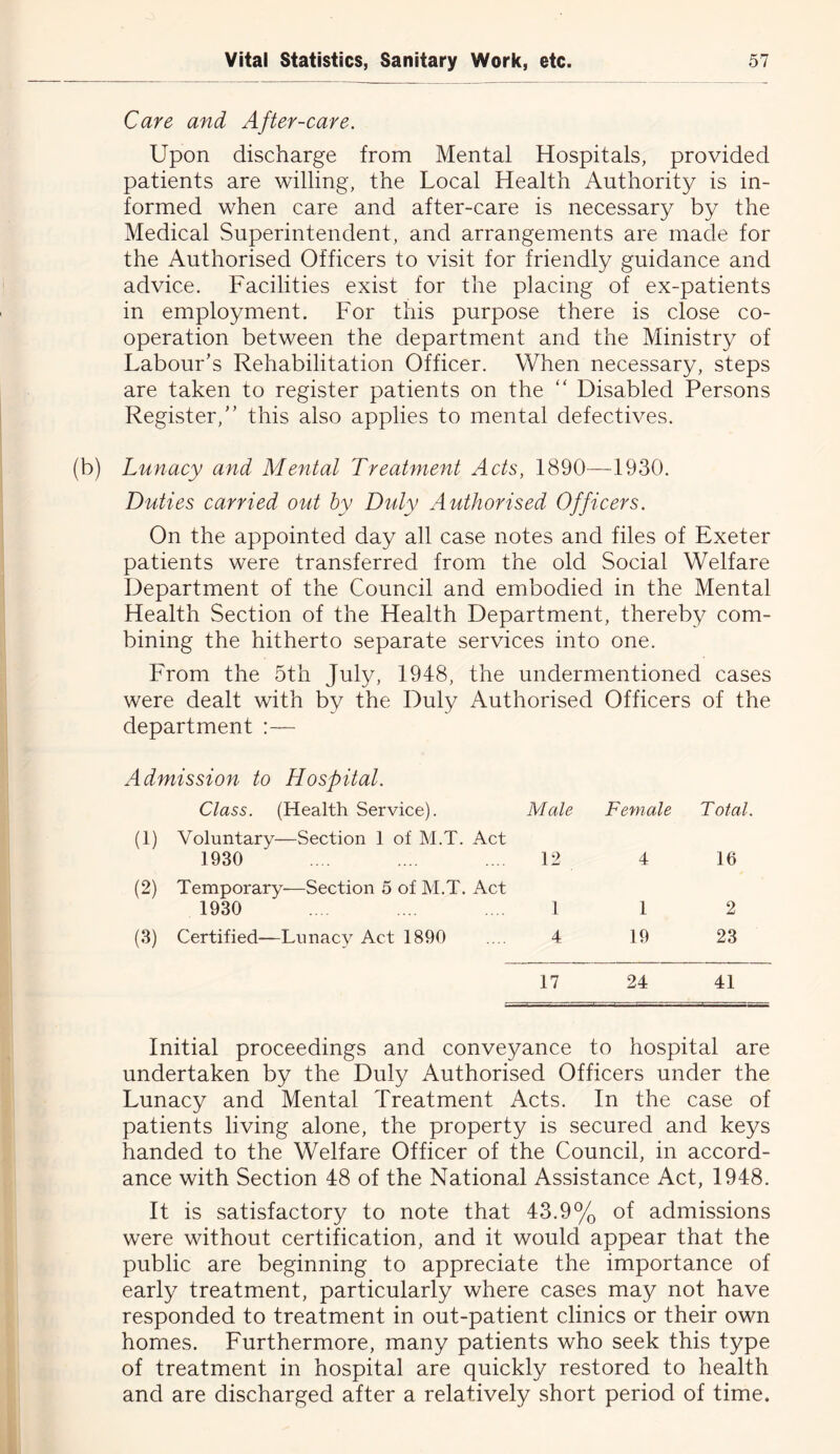 Care and After-care. Upon discharge from Mental Hospitals, provided patients are willing, the Local Health Authority is in- formed when care and after-care is necessary by the Medical Superintendent, and arrangements are made for the Authorised Officers to visit for friendly guidance and advice. Facilities exist for the placing of ex-patients in employment. For this purpose there is close co- operation between the department and the Ministry of Labour’s Rehabilitation Officer. When necessary, steps are taken to register patients on the “ Disabled Persons Register,” this also applies to mental defectives. (b) Lunacy and Mental Treatment Acts, 1890—1930. Duties carried out hy Duly Authorised Officers. On the appointed day all case notes and files of Exeter patients were transferred from the old Social Welfare Department of the Council and embodied in the Mental Health Section of the Health Department, thereby com- bining the hitherto separate services into one. From the 5th July, 1948, the undermentioned cases were dealt with by the Duly Authorised Officers of the department :— Admission to Hospital. Class. (Health Service). Male (1) Voluntary—Section 1 of M.T. Act 1930 12 (2) Temporary—Section 5 of M.T. Act 1930 1 (3) Certified—Lunacy Act 1890 4 Female Total. 4 16 1 2 19 23 17 24 41 Initial proceedings and conveyance to hospital are undertaken by the Duly Authorised Officers under the Lunacy and Mental Treatment Acts. In the case of patients living alone, the property is secured and keys handed to the Welfare Officer of the Council, in accord- ance with Section 48 of the National Assistance Act, 1948. It is satisfactory to note that 43.9% of admissions were without certification, and it would appear that the public are beginning to appreciate the importance of early treatment, particularly where cases may not have responded to treatment in out-patient clinics or their own homes. Furthermore, many patients who seek this type of treatment in hospital are quickly restored to health and are discharged after a relatively short period of time.