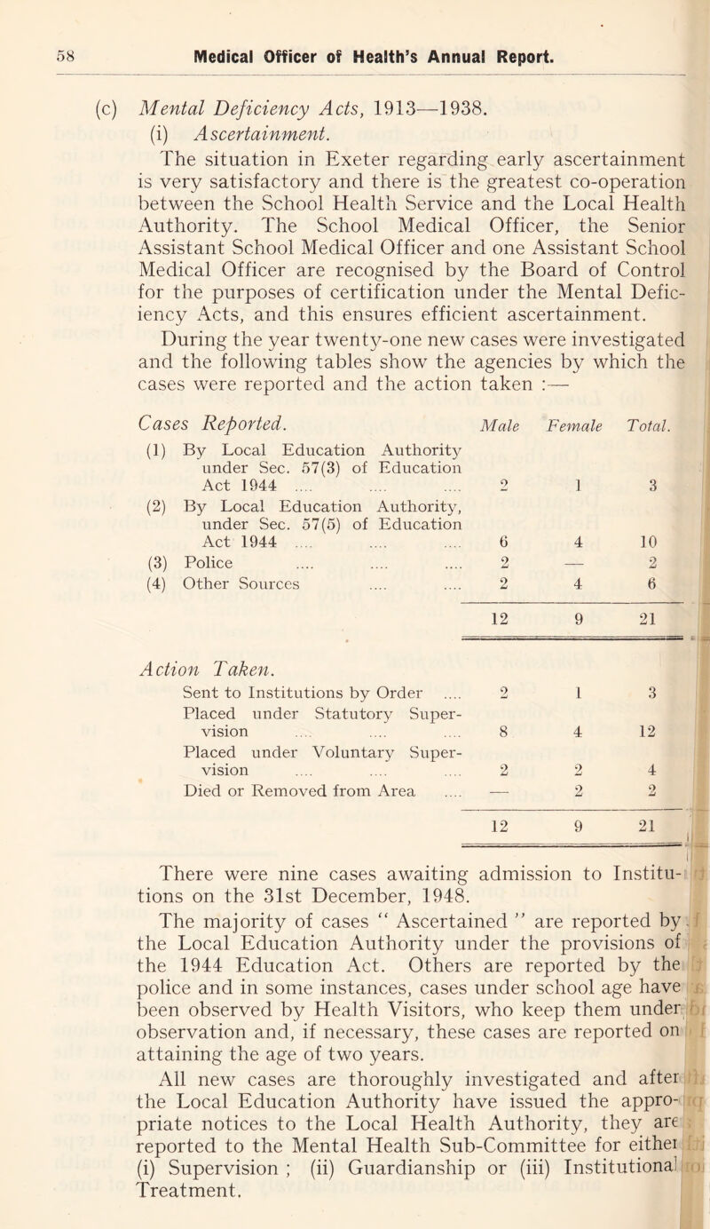 (c) Mental Deficiency Acts, 1913—1938. (i) Ascertainment. The situation in Exeter regarding early ascertainment is very satisfactory and there is the greatest co-operation between the School Health Service and the Local Health Authority. The School Medical Officer, the Senior Assistant School Medical Officer and one Assistant School Medical Officer are recognised by the Board of Control for the purposes of certification under the Mental Defic- iency Acts, and this ensures efficient ascertainment. During the year twenty-one new cases were investigated and the following tables show the agencies by which the cases were reported and the action taken ;— Cases Reported. Male Female Total. (1) By Local Education Authorit}^ under Sec. 57(3) of Education Act 1944 .... 2 1 3 (2) By Local Education Authority, under Sec. 57(5) of Education Act 1944 . 6 4 10 (3) Police 2 — 2 (4) Other Sources 2 4 6 12 9 21 Action Taken. Sent to Institutions by Order 2 1 3 Placed under Statutory Super- vision 8 4 12 Placed under Voluntary Super- vision 2 2 4 Died or Removed from Area -— 2 o 12 9 21 There were nine cases awaiting admission to Institu- ' tions on the 31st December, 1948. The majority of cases “ Ascertained '' are reported by, i the Local Education Authority under the provisions of the 1944 Education Act. Others are reported by the police and in some instances, cases under school age have > been observed by Health Visitors, who keep them under/ r observation and, if necessary, these cases are reported on > attaining the age of two years. All new cases are thoroughly investigated and after the Local Education Authority have issued the appro- . r priate notices to the Local Health Authority, they are reported to the Mental Health Sub-Committee for either (i) Supervision ; (ii) Guardianship or (hi) Institutional Treatment.