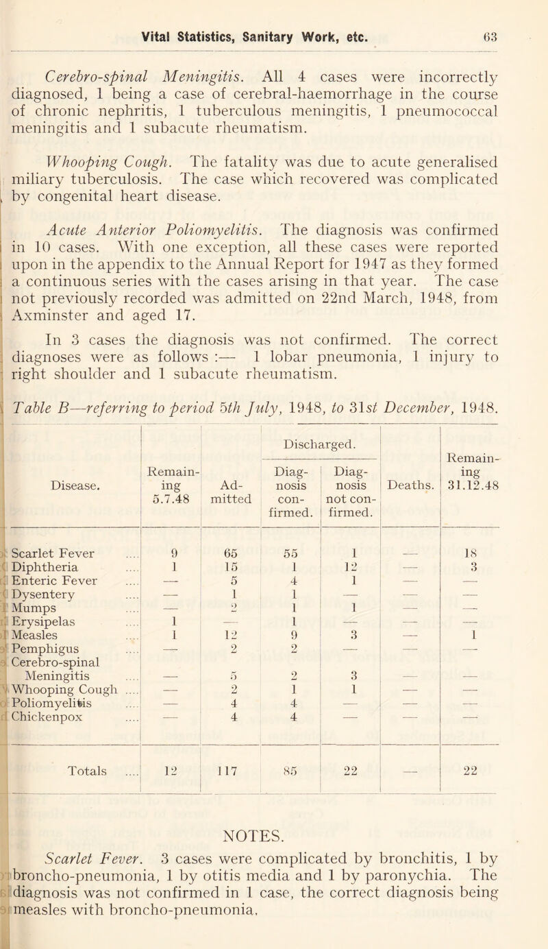 Cerebrospinal Meningitis. All 4 cases were incorrectly diagnosed, 1 being a case of cerebral-haemorrhage in the course of chronic nephritis, 1 tuberculous meningitis, 1 pneumococcal meningitis and 1 subacute rheumatism. Whooping Cough. The fatality was due to acute generalised miliary tuberculosis. The case which recovered was complicated ^ by congenital heart disease. Acute Anterior Poliomyelitis. The diagnosis was confirmed i in 10 cases. With one exception, all these cases were reported ] upon in the appendix to the Annual Report for 1947 as they formed ■ a continuous series with the cases arising in that year. The case I not previously recorded was admitted on 22nd March, 1948, from : x\xminster and aged 17. In 3 cases the diagnosis was not confirmed. The correct diagnoses were as follows :— 1 lobar pneumonia, 1 injury to . right shoulder and 1 subacute rheumatism. V Table B—referring to period bth July, 1948, to SlsiiJ December, 1948. Discharged. Remain- ing 31.12.48 Disease. Remain- ing 5.7.48 Ad- mitted Diag- nosis con- firmed. Diag- nosis not con- firmed. Deaths. Scarlet Fever 9 65 55 1 18 Diphtheria 1 15 1 12 — 3 Enteric Fever — 5 4 1 — — Dysentery — 1 1 — — —• Mumps — 1 1 — ; Erysipelas 1 — 1 — — — ! Measles 1 12 9 3 — 1 ' Pemphigus Cerebro-spinal — 2 2 — — — Meningitis — 5 2 3 — ■ Whooping Cough .... — 2 1 1 — — Poliomyelitis — 4 4 — — — Chickenpox 4 4 Totals 12 117 85 22 — 22 NOTES. Scarlet Fever. 3 cases were complicated by bronchitis, 1 by broncho-pneumonia, 1 by otitis media and 1 by paronychia. The diagnosis was not confirmed in 1 case, the correct diagnosis being I measles with broncho-pneumonia.