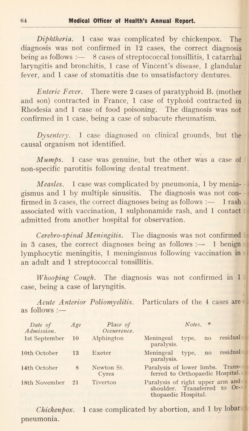 Diphtheria. 1 case was complicated by chickenpox. The I diagnosis was not confirmed in 12 cases, the correct diagnosis being as follows :— 8 cases of streptococcal tonsillitis, 1 catarrhal , laryngitis and bronchitis, 1 case of Vincent’s disease, 1 glandular ; fever, and 1 case of stomatitis due to unsatisfactory dentures. Enteric Fever. There were 2 cases of paratyphoid B. (mother and son) contracted in France, 1 case of typhoid contracted in Rhodesia and 1 case of food poisoning. The diagnosis was not confirmed in 1 case, being a case of subacute rheumatism. Dysentery. 1 case diagnosed on clinical grounds, but the ■ causal organism not identified. Mumps. 1 case was genuine, but the other was a case of i non-specific parotitis following dental treatment. Measles. 1 case was complicated by pneumonia, 1 by menin- gismus and 1 by multiple sinusitis. The diagnosis was not con- firmed in 3 cases, the correct diagnoses being as follows :— 1 rash i associated with vaccination, 1 sulphonamide rash, and 1 contact * admitted from another hospital for observation. Cerebrospinal Meningitis. The diagnosis was not confirmed 1 in 3 cases, the correct diagnoses being as follows :— 1 benign 'i lymphocytic meningitis, 1 meningismus following vaccination in • an adult and 1 streptococcal tonsillitis. Whooping Cough. The diagnosis was not confirmed in 11| case, being a case of laryngitis. ■ il Acute Anterior Poliomyelitis. Particulars of the 4 cases are ij as follows :— Date of Age Admission. 1st September 10 Place of OccuY fence. Notes. * Alphington Meningeal type, no residual til paralysis. i 10th October 13 Exeter Meningeal type, no residualri paralysis. , 14th October 8 Newton St. Gyres 18th November 21 Tiverton Paralysis of lower limbs. Trans- ferred to Orthopaedic Hospital. Paralysis of right upper arm andi, shoulder. Transferred to Or-'v thopaedic Hospital. Chickenpox. 1 case complicated by abortion, and 1 by lobar pneumonia.