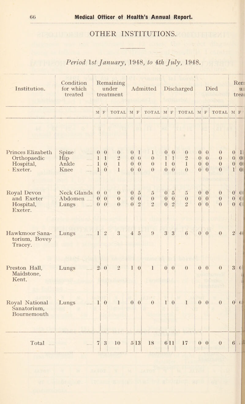 OTHER INSTITUTIONS. Period Is/ January, 1948, to Uh July, 1948. Institution. Condition for which treated Remaining under treatment , 1 idr aitted Discharged Died Reci u: trea M F TOTAL M F TOTAL M F TOTAL M F TOTAL M F Princes Elizabeth Spine 0 0 0 0 1 1 0 0 0 0 0 0 0 li Orthopaedic Hip 1 1 2 0 0 0 1 1 2 0 0 0 0 Od Hospital, Ankle 1 0 1 0 0 0 1 0 1 0 0 0 0 oj Exeter. Knee 1 0 1 0 0 0 0 0 0 0 0 0 1 Itoyal Devon Neck Glands 0 0 0 0 5 5 0 5 5 0 0 0 0 oi and Exeter Abdomen .... 0 0 0 0 0 0 0 0 0 0 0 0 0 C Hospital, Exeter. Lungs 0 0 0 0 2 2 0 9 mJ 2 0 0 0 0 C ! ^ 1 1 Hawkmoor Sana- torium, Bovey Tracey. Lungs 1 2 3 4 5 0 3 3 6 0 0 0 2 r 1 4.:. fi f: Preston Hall, Maidstone, Kent. Lungs 2 0 2 1 0 1 0 0 0 0 0 0 3 I: ( 1 , i • Royal National Sanatorium, Bournemouth Lungs 1 0 1 0 0 0 1 0 1 0 0 0 0 (,» . li